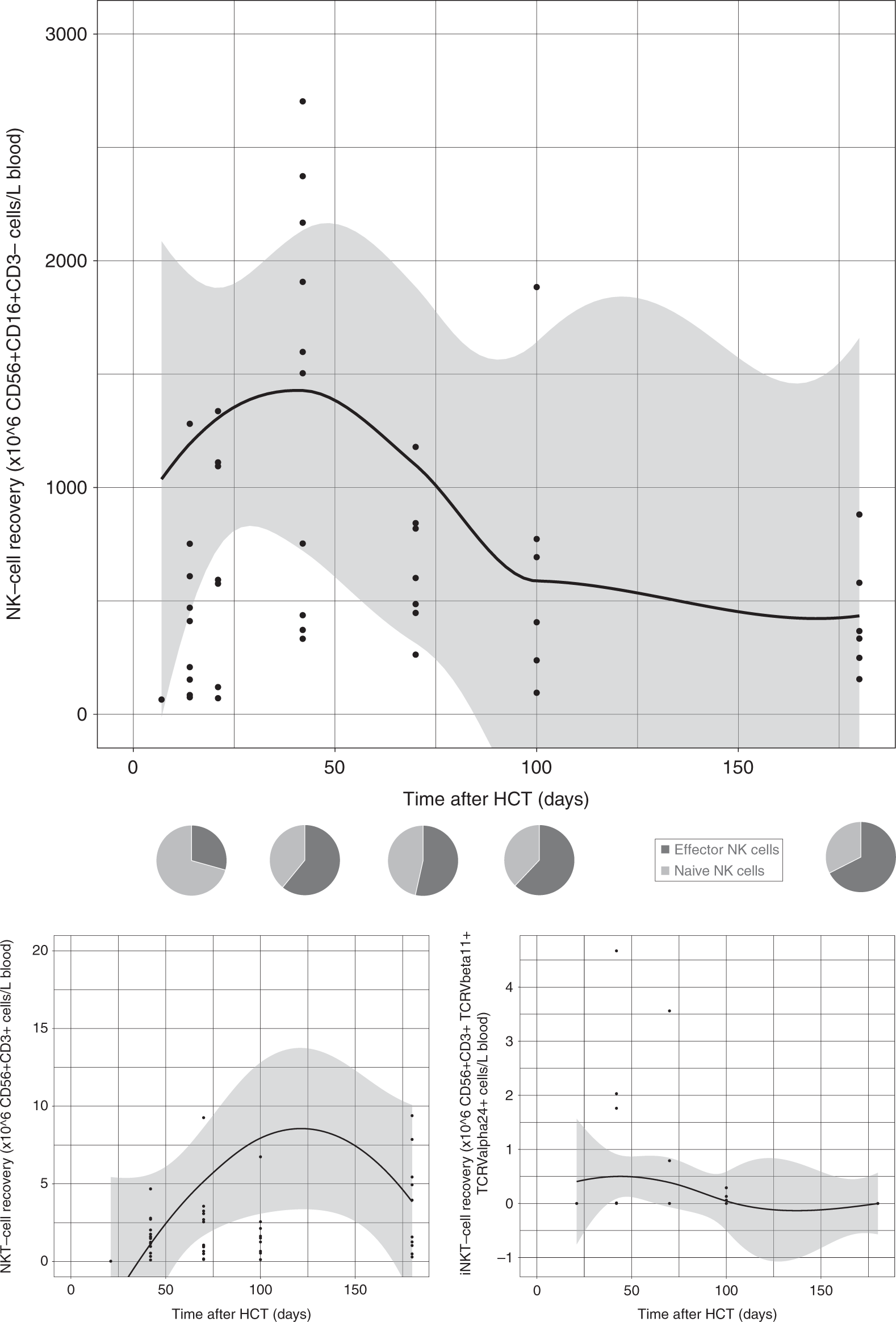 Fig. 4: NK- and NKT-cell reconstitution after omidubicel transplantation.