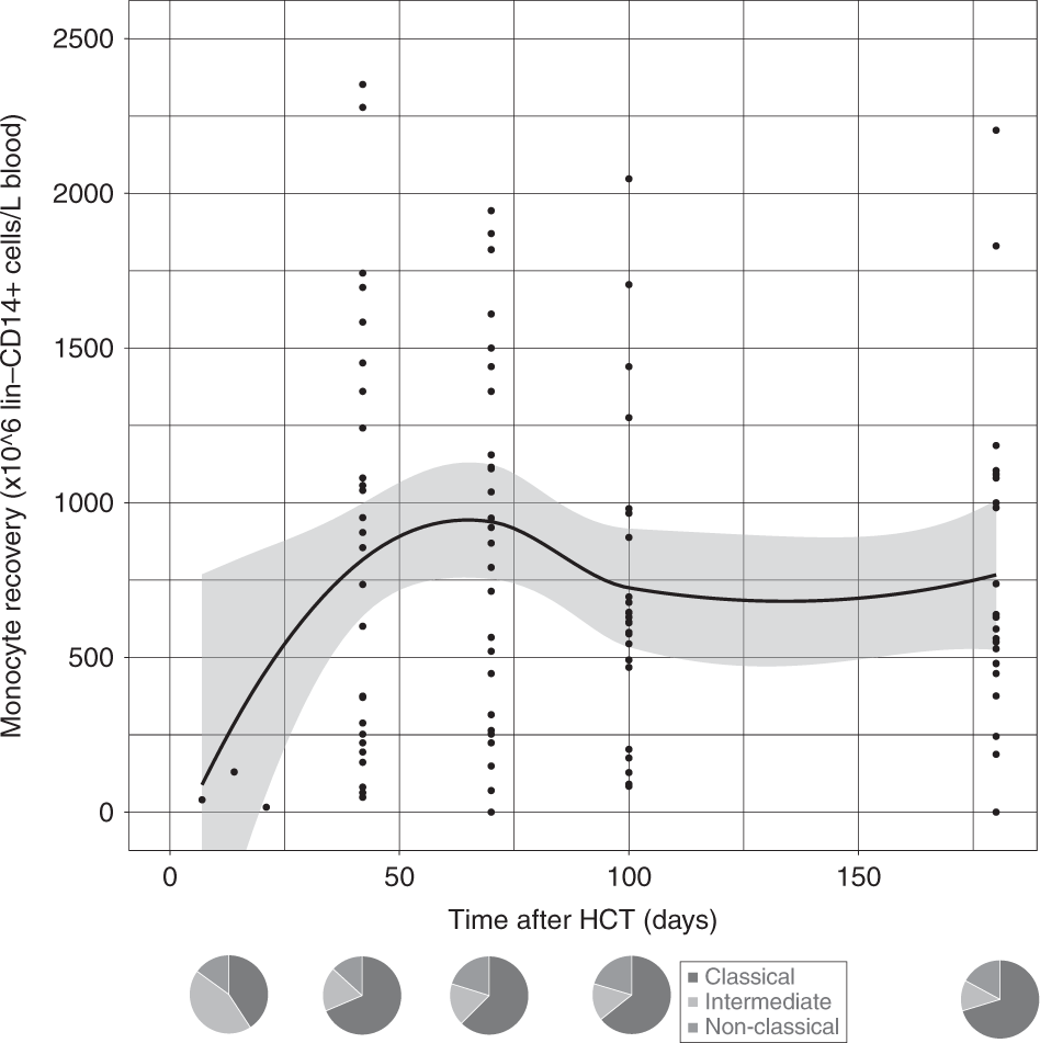 Fig. 5: Monocyte reconstitution after omidubicel transplantation.