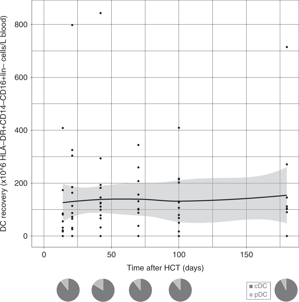 Fig. 6: Dendritic cell reconstitution after omidubicel transplantation.