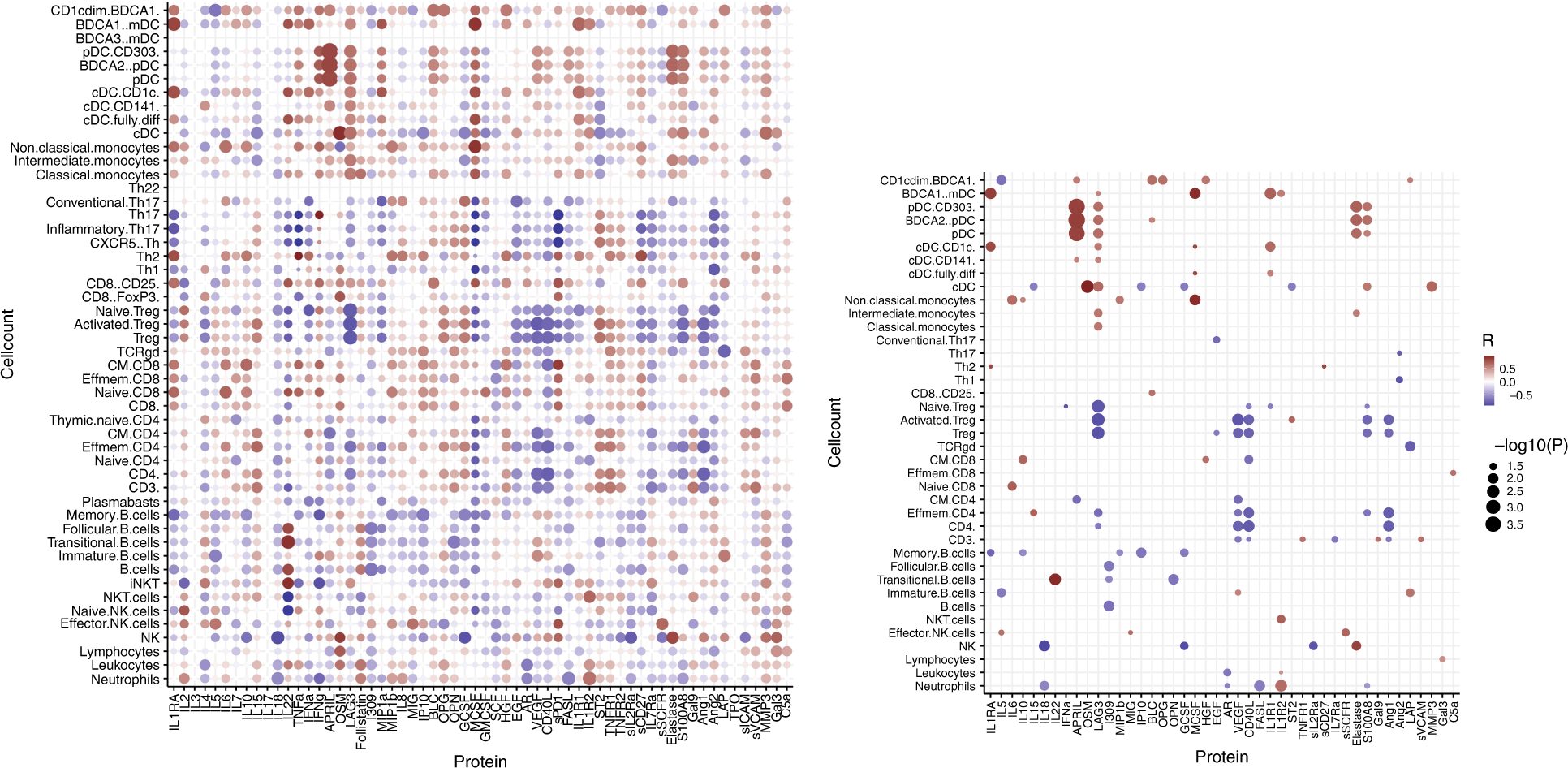 Fig. 7: Correlation between plasma protein profiles and immune subset recovery.