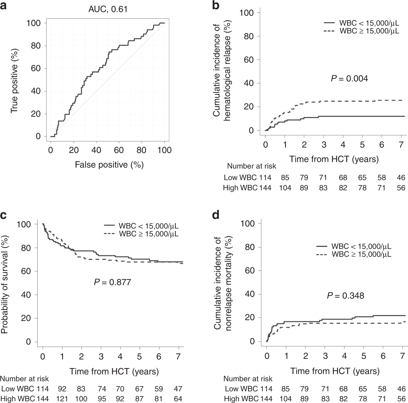 Newly proposed threshold and validation of white blood cell count at  diagnosis for Philadelphia chromosome-positive acute lymphoblastic  leukemia: risk assessment of relapse in patients with negative minimal  residual disease at transplantation—a report
