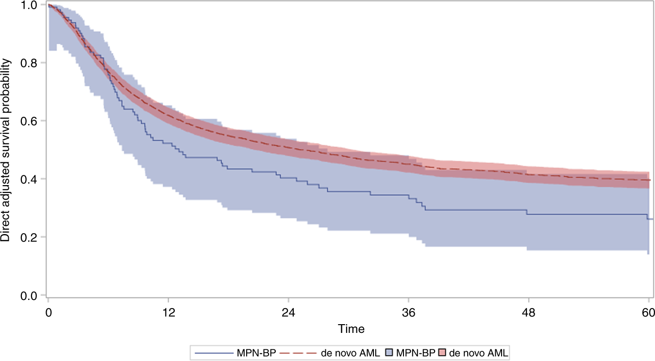 A Sas Macro For Estimating Direct Adjusted Survival Functions For Time To Event Data With Or Without Left Truncation Bone Marrow Transplantation