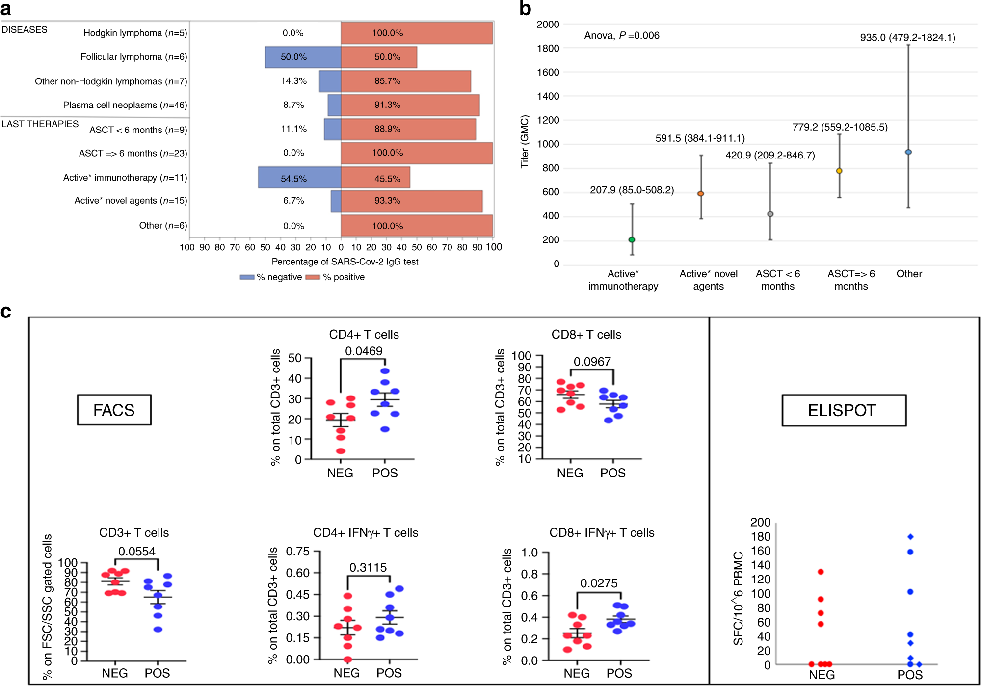 Immunogenicity and risks associated with impaired immune responses  following SARS-CoV-2 vaccination and booster in hematologic malignancy  patients: an updated meta-analysis