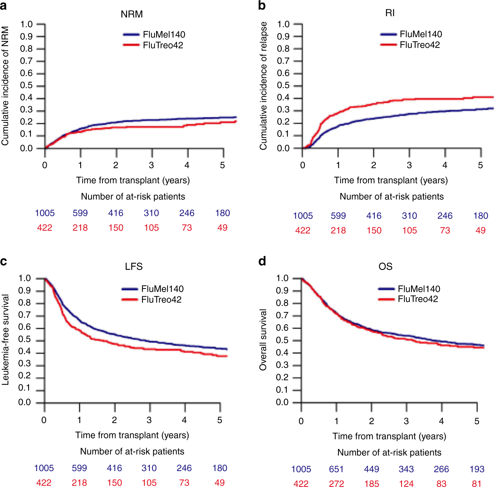 Fig. 1: Impact of conditioning by FluMel and FluTreo on outcome.