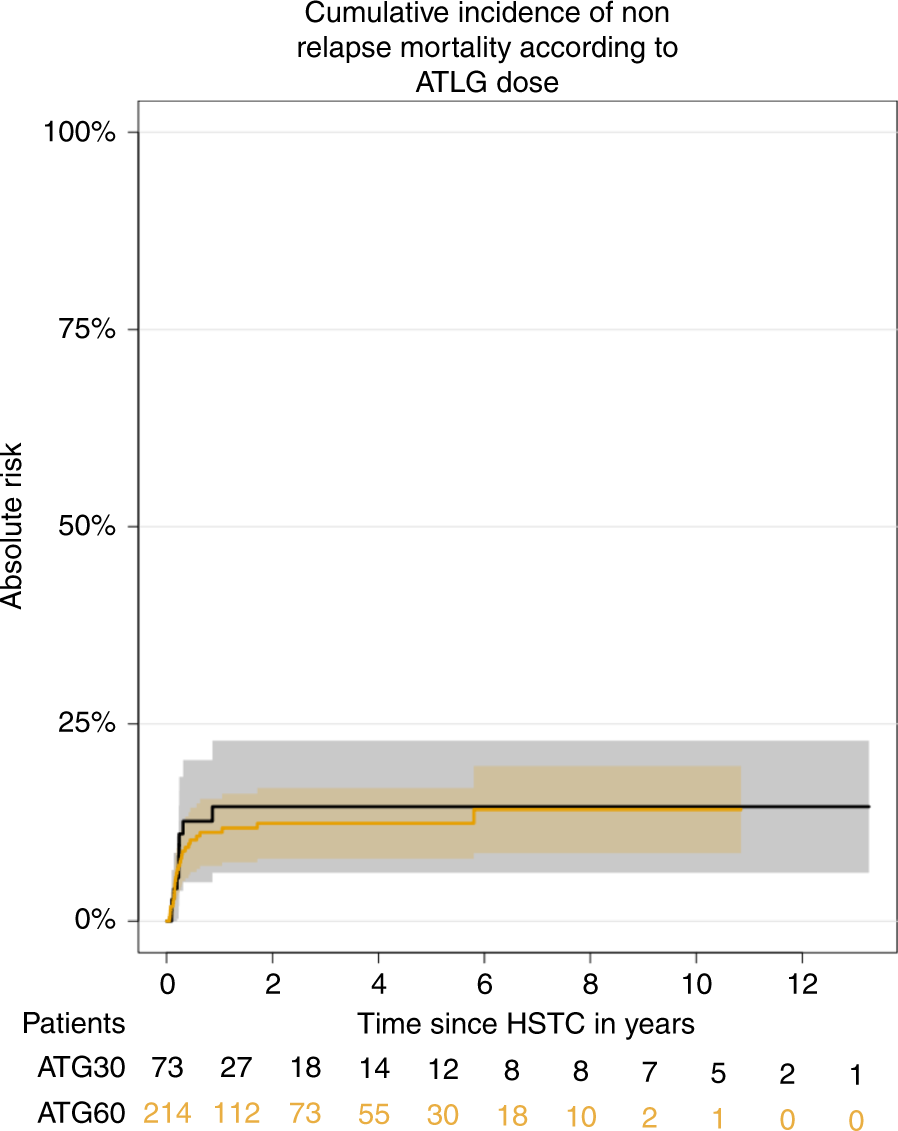 Fig. 3: Comparison of two different ATLG dose for GvHD Prevention after unrelated allogeneic stem cell transplantation.