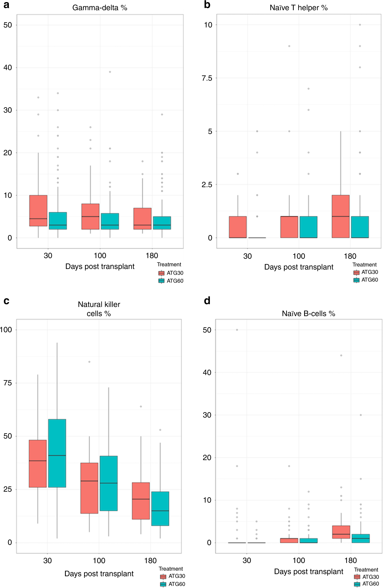Fig. 4: Comparison of Immune reconstitution.