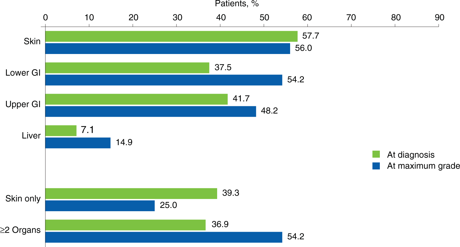 Fig. 2: Acute GVHD organs involved at diagnosis and at time of maximum grade (N = 168).