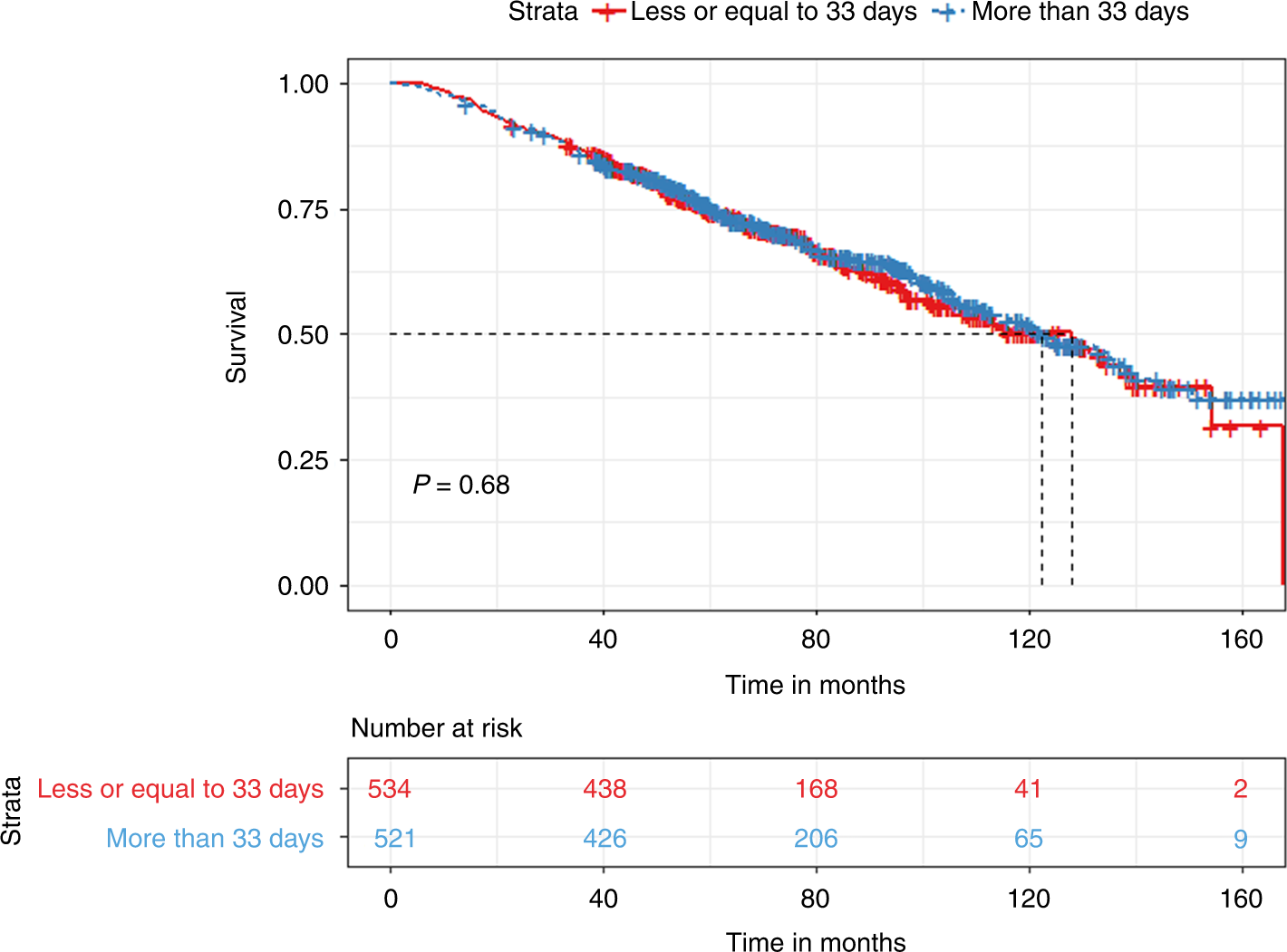 Fig. 2: Kaplan Meier plot comparing OS based on median TTT.