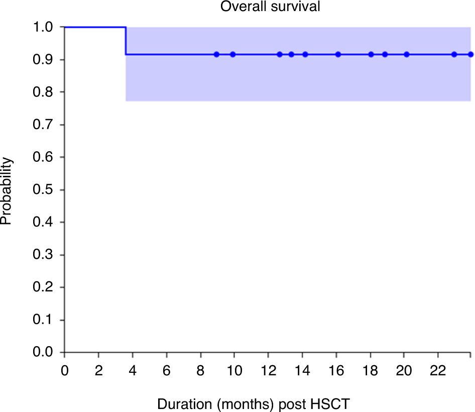 Thiotepa-based reduced toxicity conditioning in combination with  post-transplant cyclophosphamide and mTOR inhibitor for heavily transfused  acquired severe aplastic anemia in children and young adults: encouraging  outcomes of a pilot study | Bone