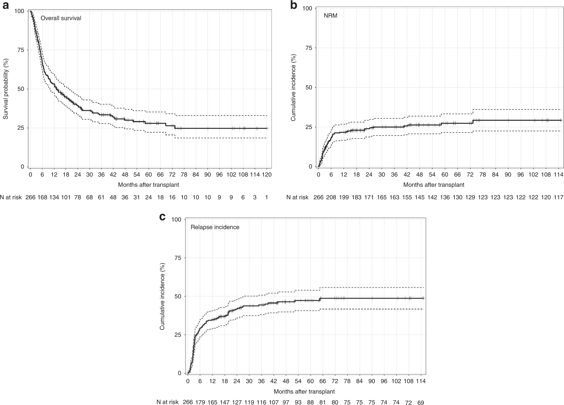 Fig. 1: Transplant outcomes (N = 266).
