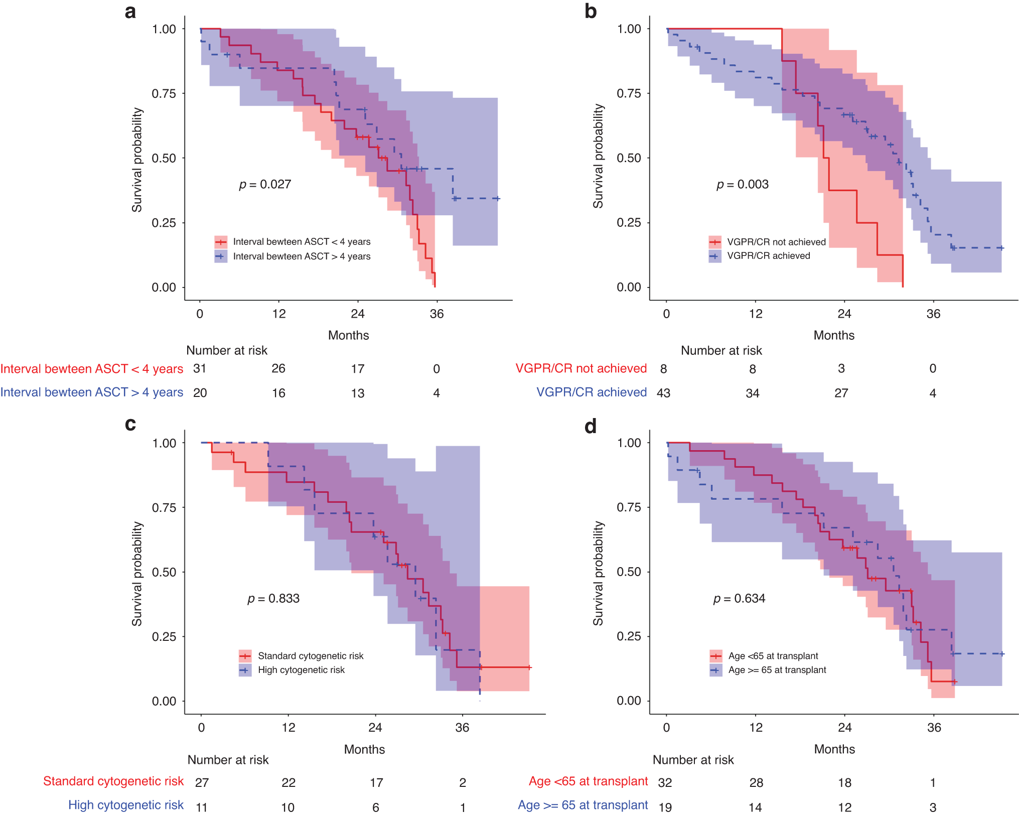 Fig. 3: PFS per subgroups.