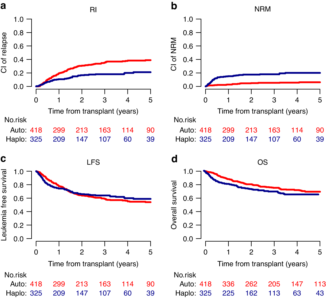 Fig. 1: Transplant outcomes of intermediate-risk AML adults with FLT3-wt in CR1 and uMRD: comparison between ASCT group and HAPLO group.