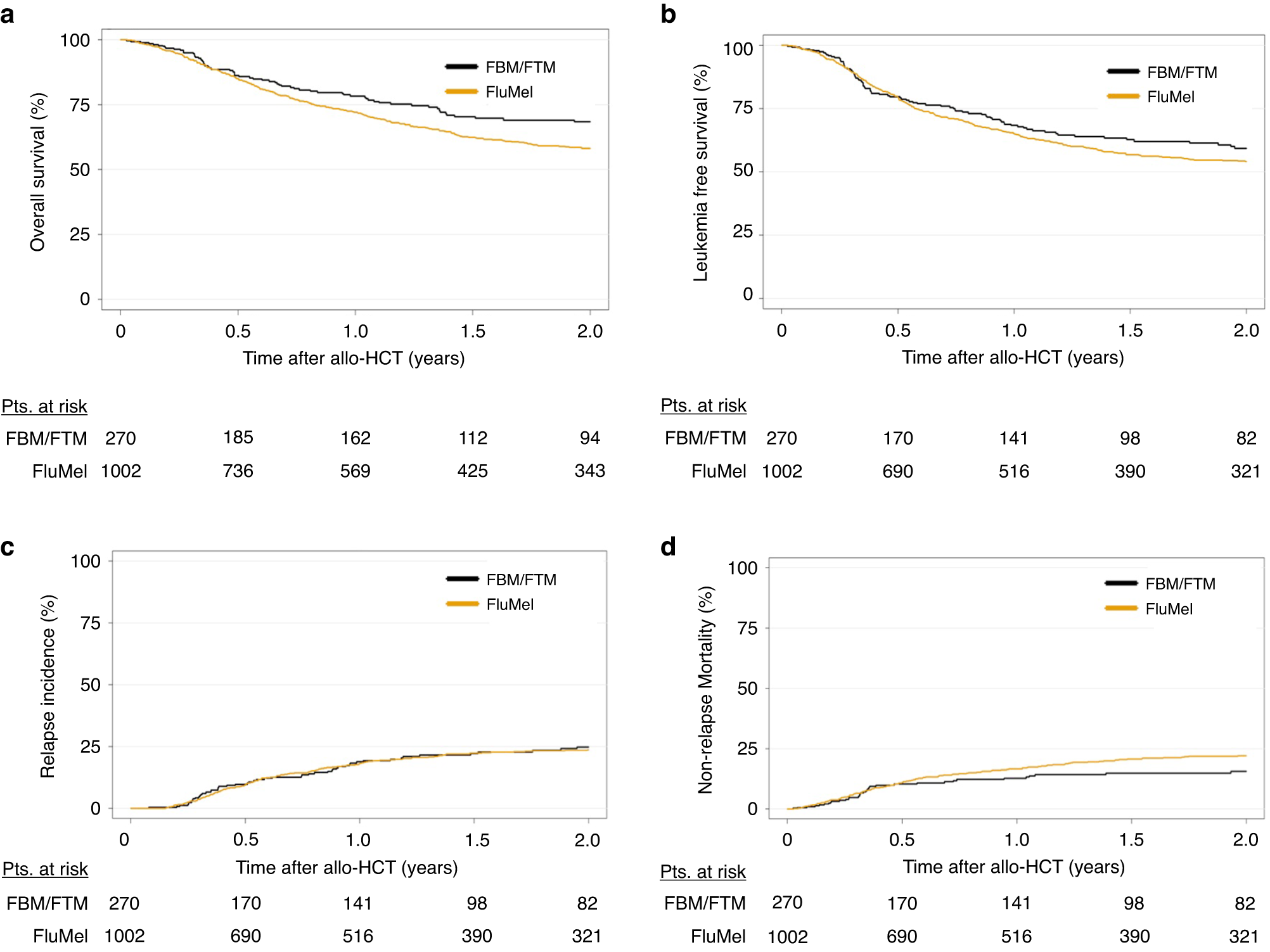 Fig. 1: Impact of conditioning by FluMel and FBM/FTM on outcome.