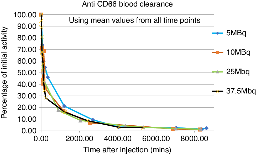 Fig. 1: 111In activity blood clearance curves.