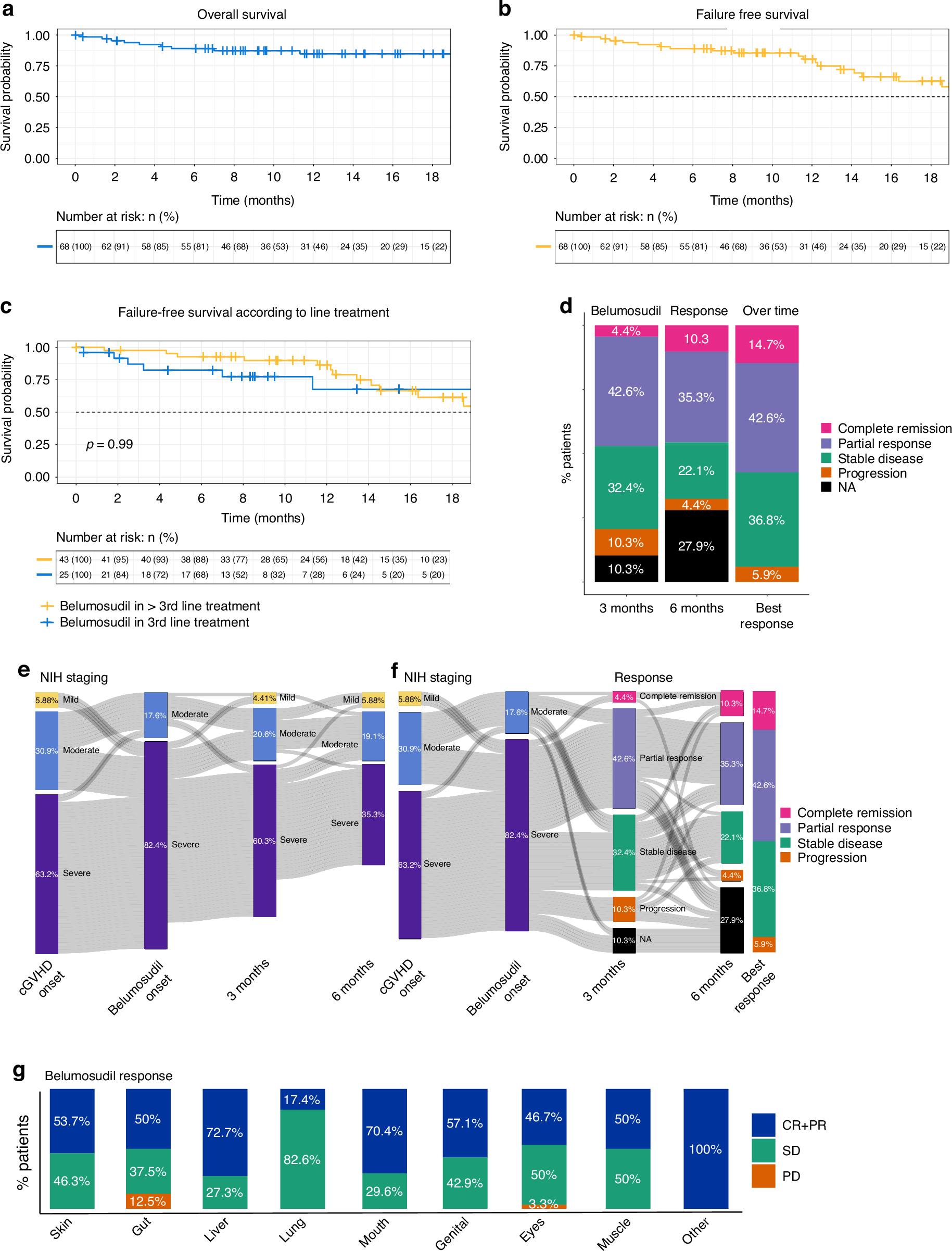 Fig. 1: Outcome and response to belumosudil.
