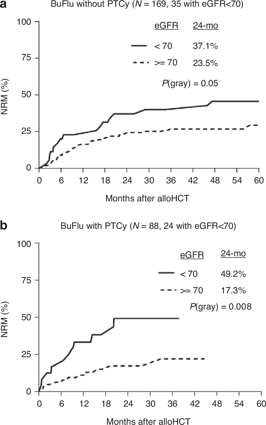 Fig. 3: NRM in AML, MDS, and ALL patients with Bu/Flu conditioning with or without PTCy.