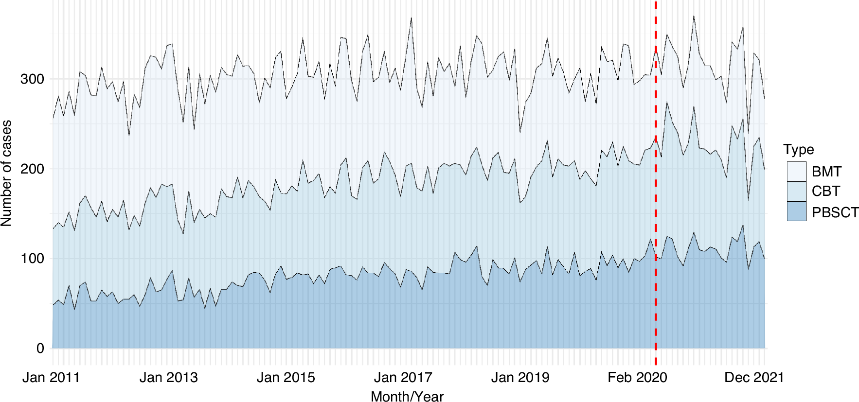 The impact of the SARS-CoV-2 pandemic on umbilical cord blood  transplantation in Japan: insights from an interrupted time series analysis  | Bone Marrow Transplantation