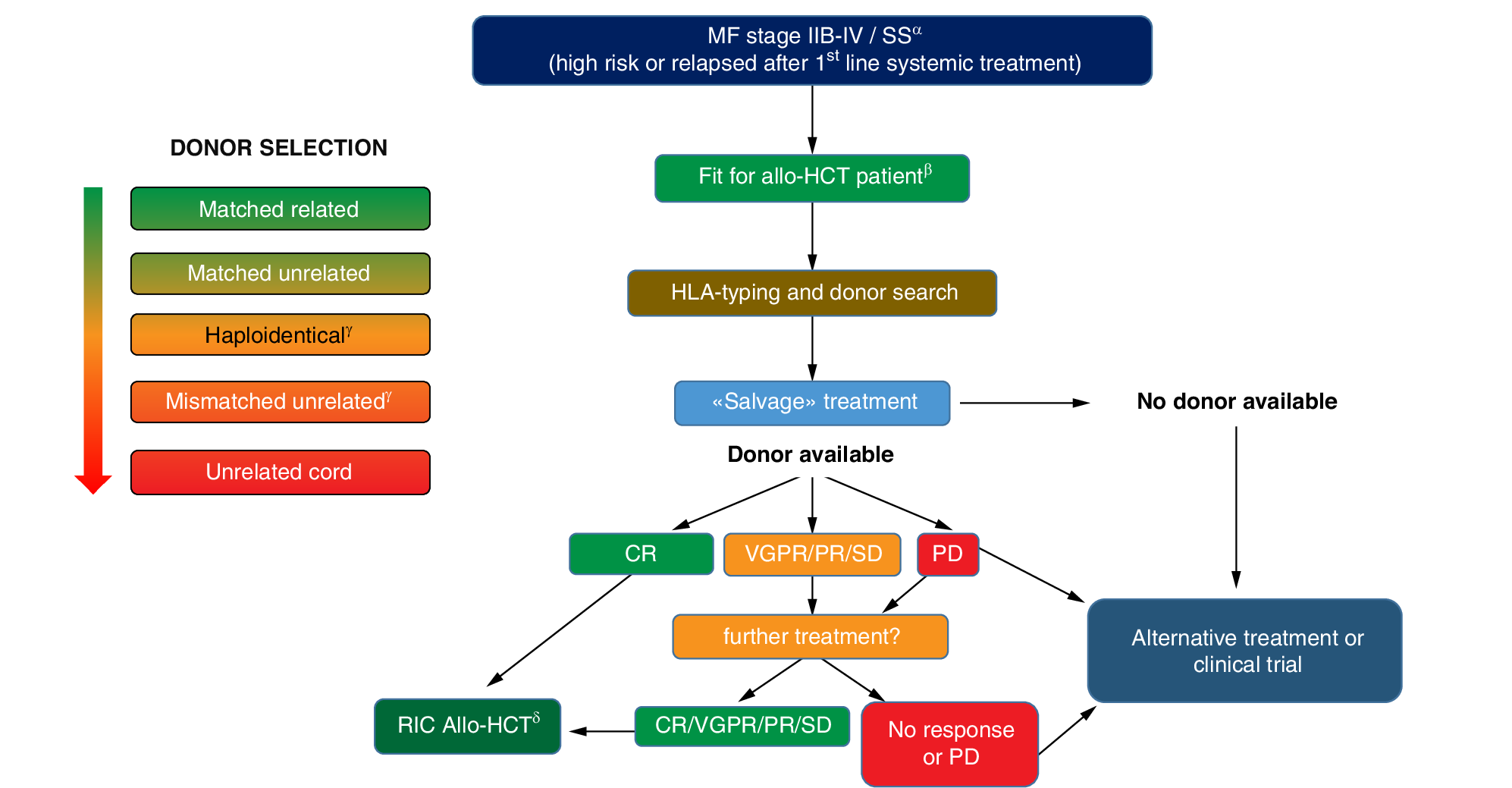 Fig. 1: Proposed algorithm for the management of high-risk and/or relapsed/refractory CTCL.