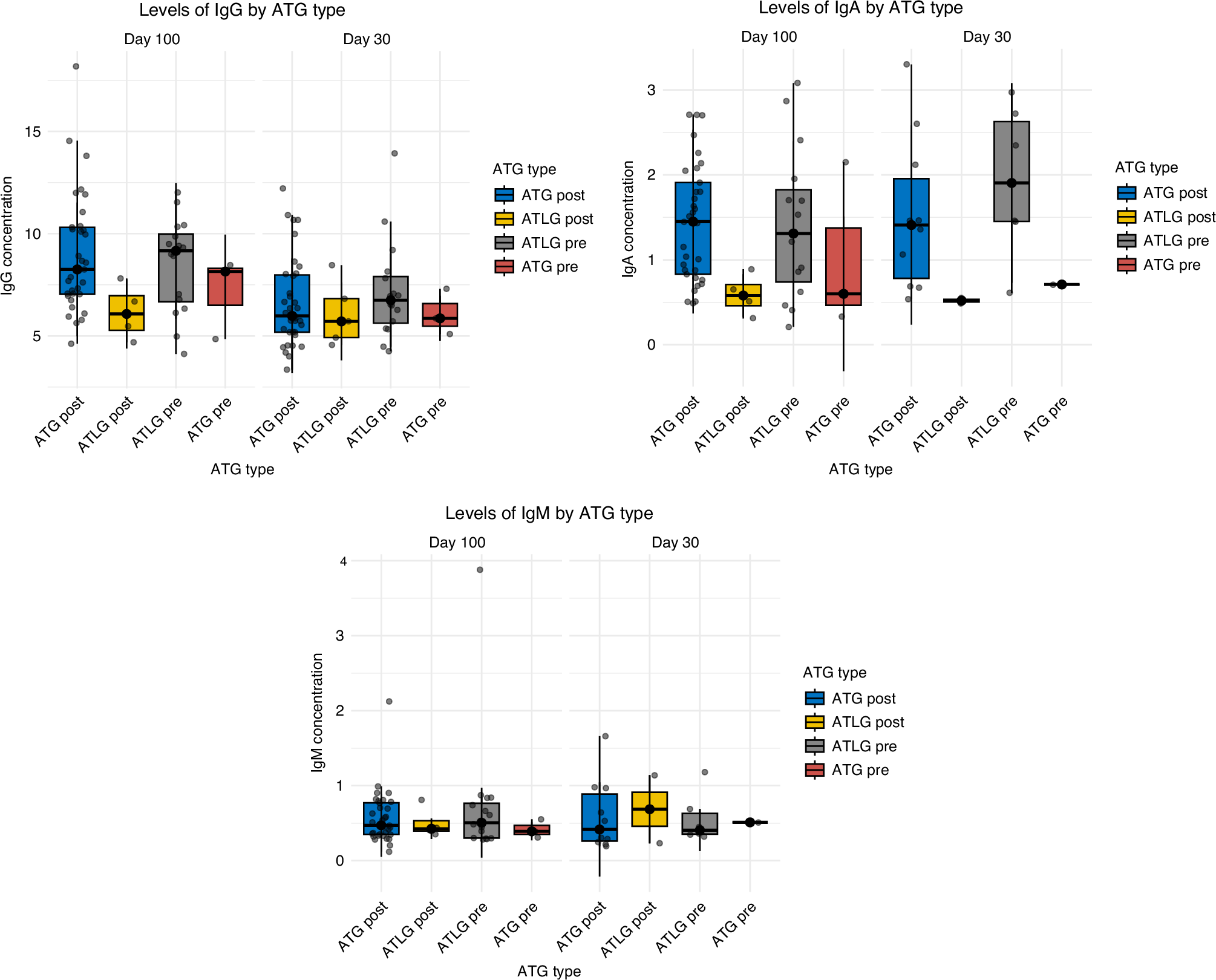 Fig. 5: Immunoglobulin measurements.