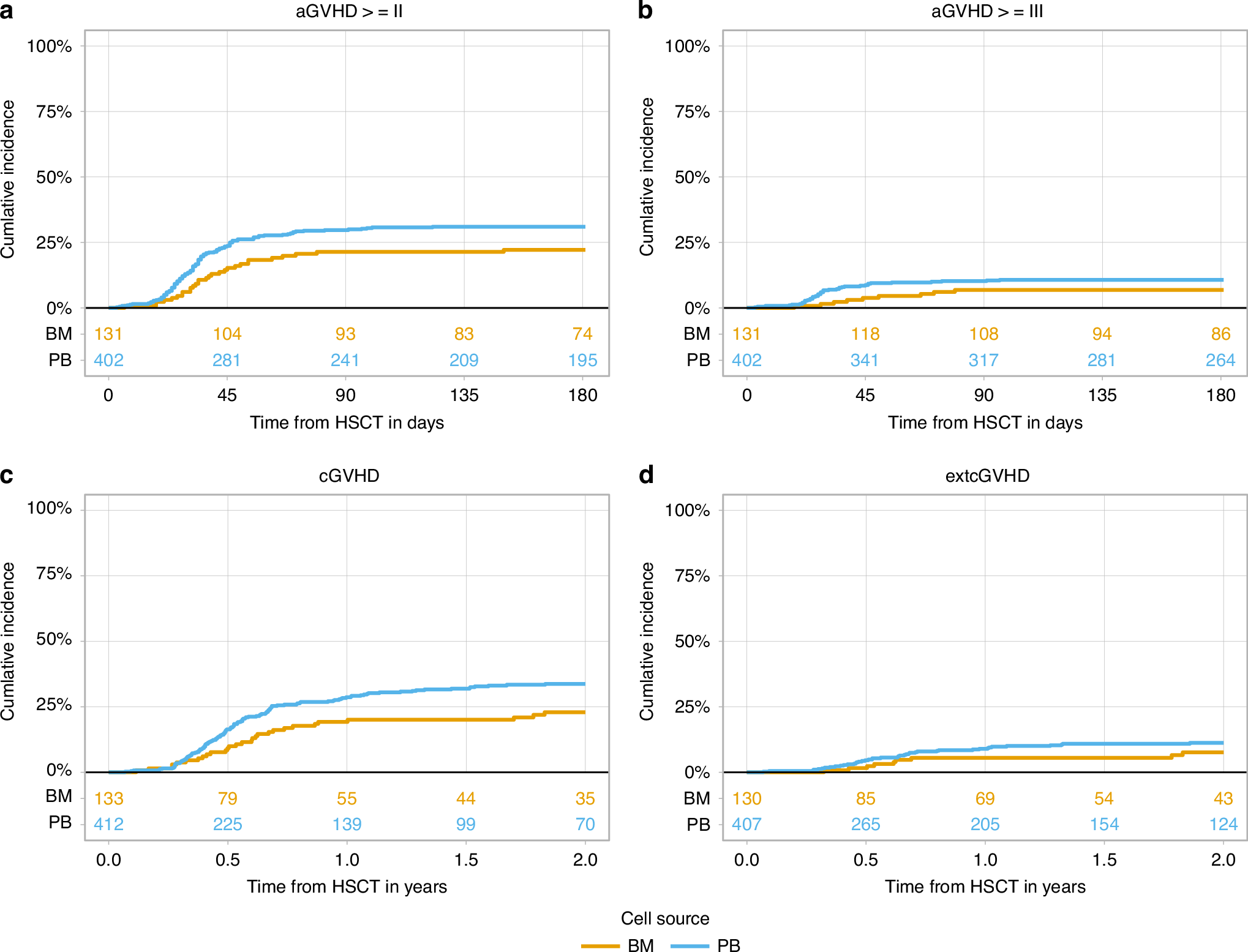Fig. 1: Acute and chronic graft-versus-host disease in sAML patients undergoing haplo-HSCT with PTCy from peripheral blood stem cells (PB) compared to bone marrow (BM) grafts.