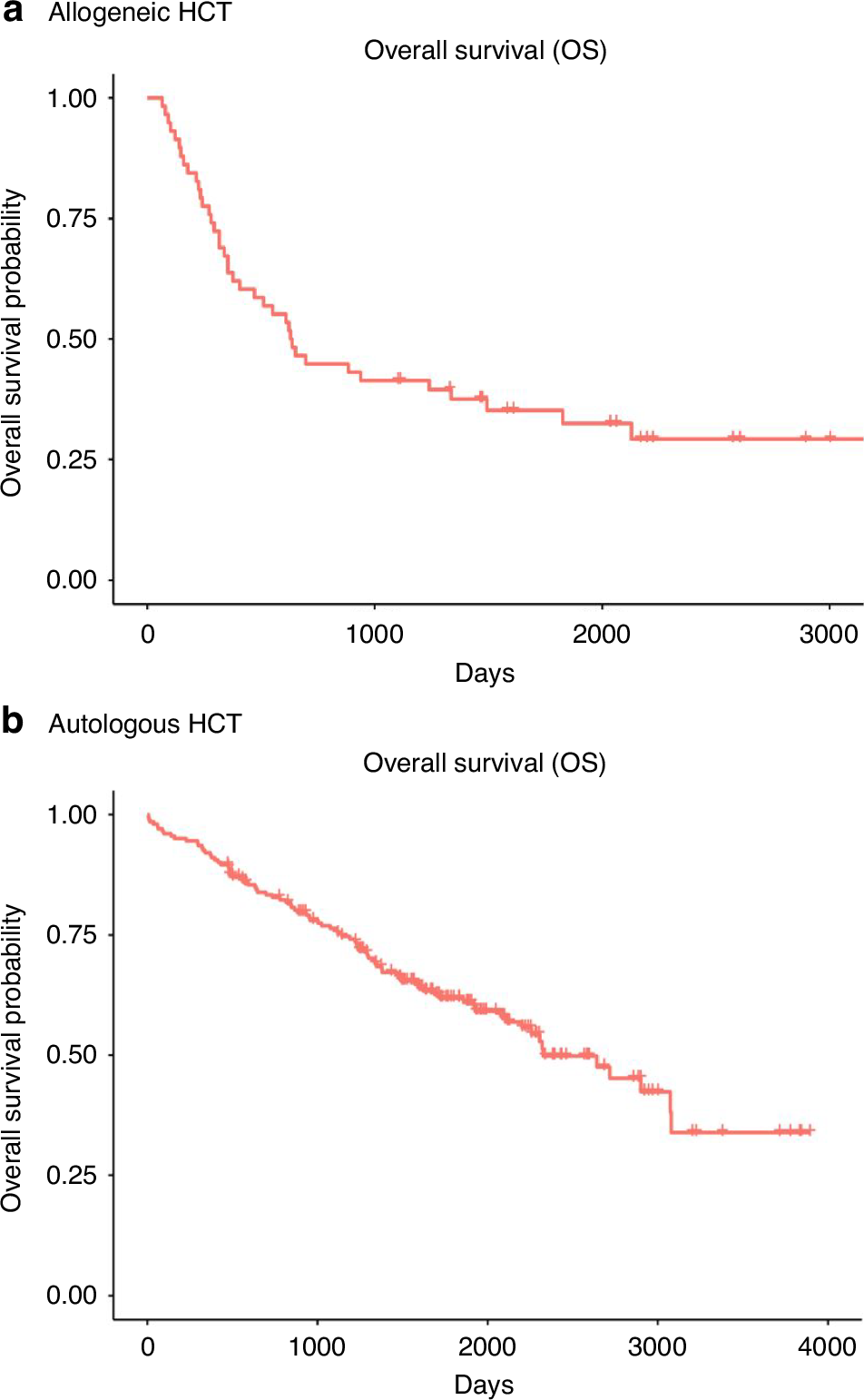 Outcomes of hematopoietic stem cell transplantation in patients aged 70 years and older