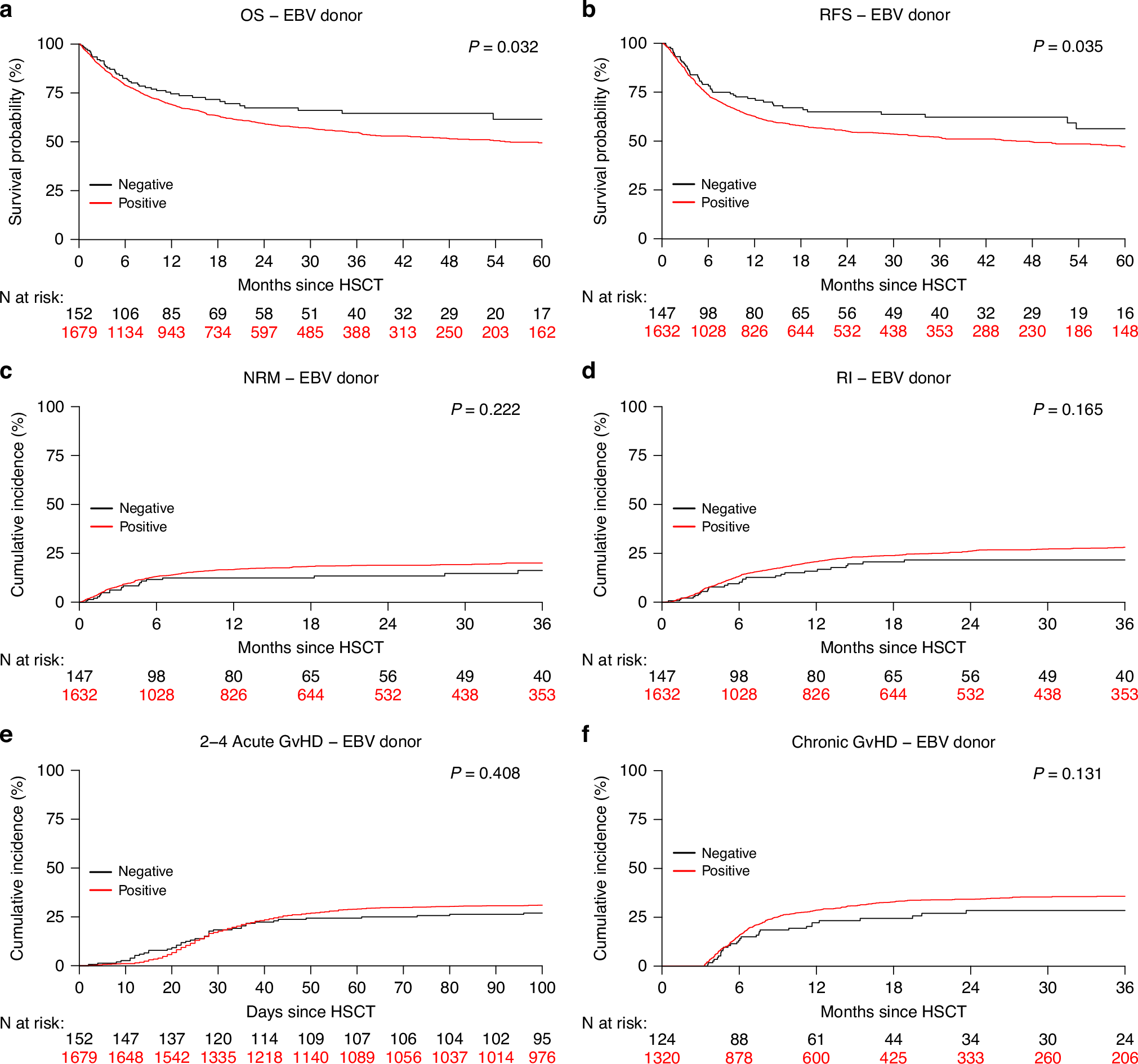 Impact of donor and recipient EBV serostatus on transplant outcomes in patients with acute leukemia after haploidentical hematopoietic cell transplantation with post-transplant cyclophosphamide: Infectious Diseases Working Party EBMT retrospective study
