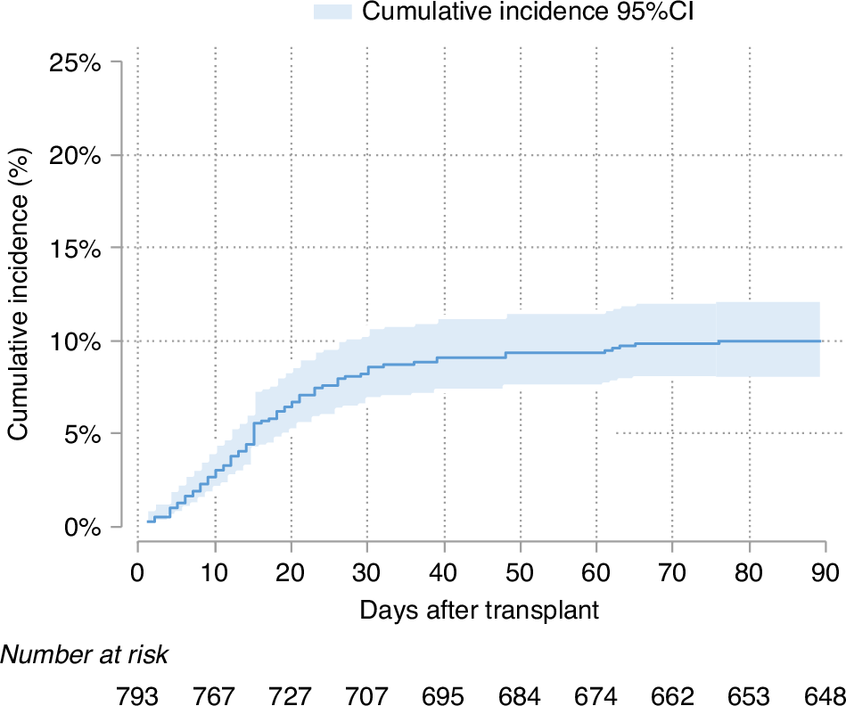 Incidence, clinical risk factors, and biomarkers of SOS/VOD following allogeneic HSCT in adults. A real-life study by the Spanish group of HSCT and cell therapy (GETH-TC).