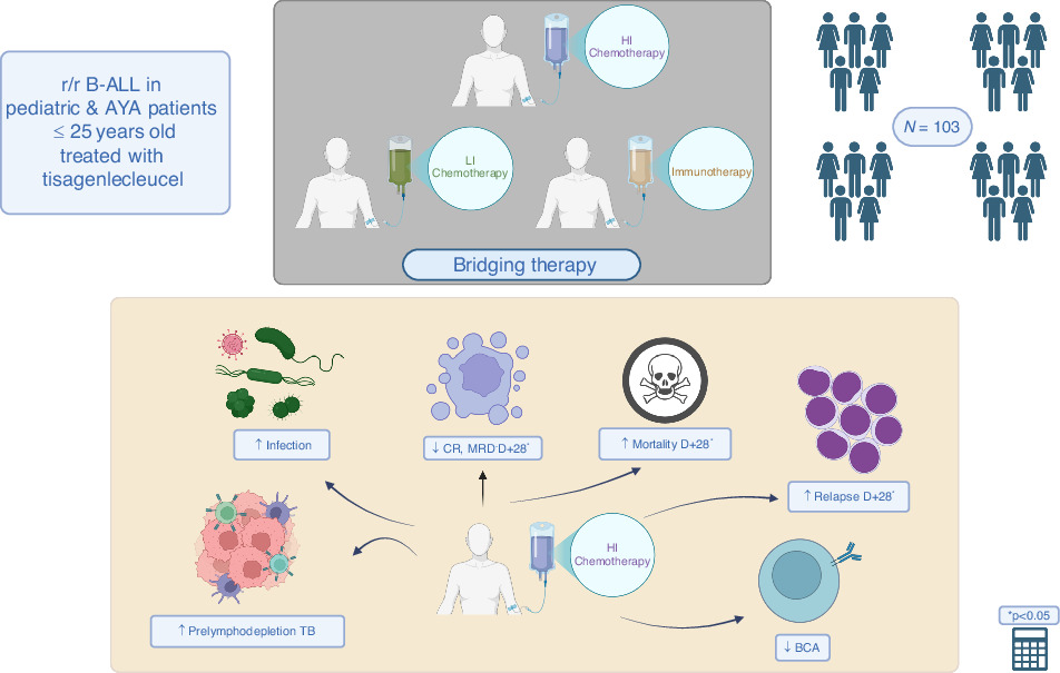 Bridging therapy in pediatric and AYA patients under 25 years with relapsed/refractory B-ALL undergoing anti-CD19 CAR-T therapy: a multicenter retrospective study by the Spanish group GETH-TC