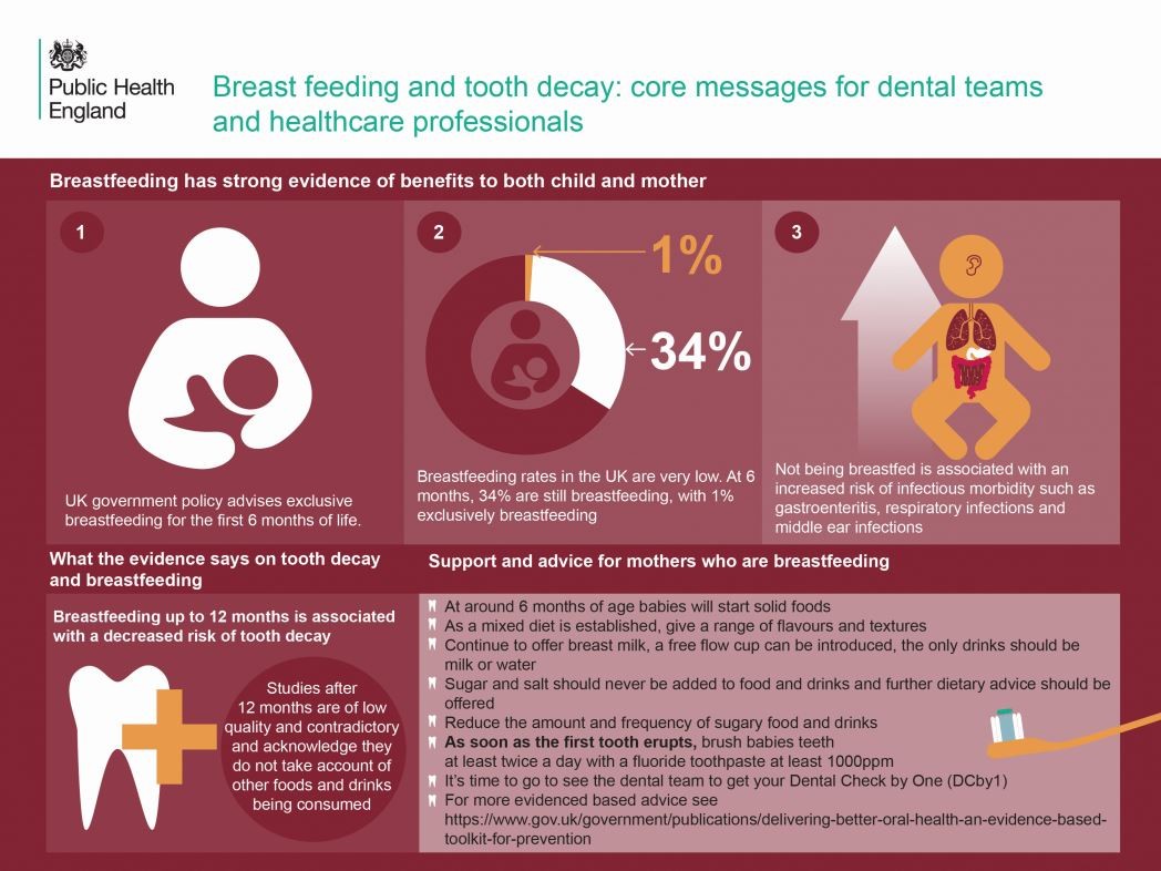 New advice issued on breastfeeding and dental decay