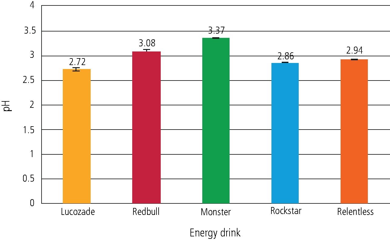 The top five selling UK energy drinks: implications for dental and general  health | British Dental Journal