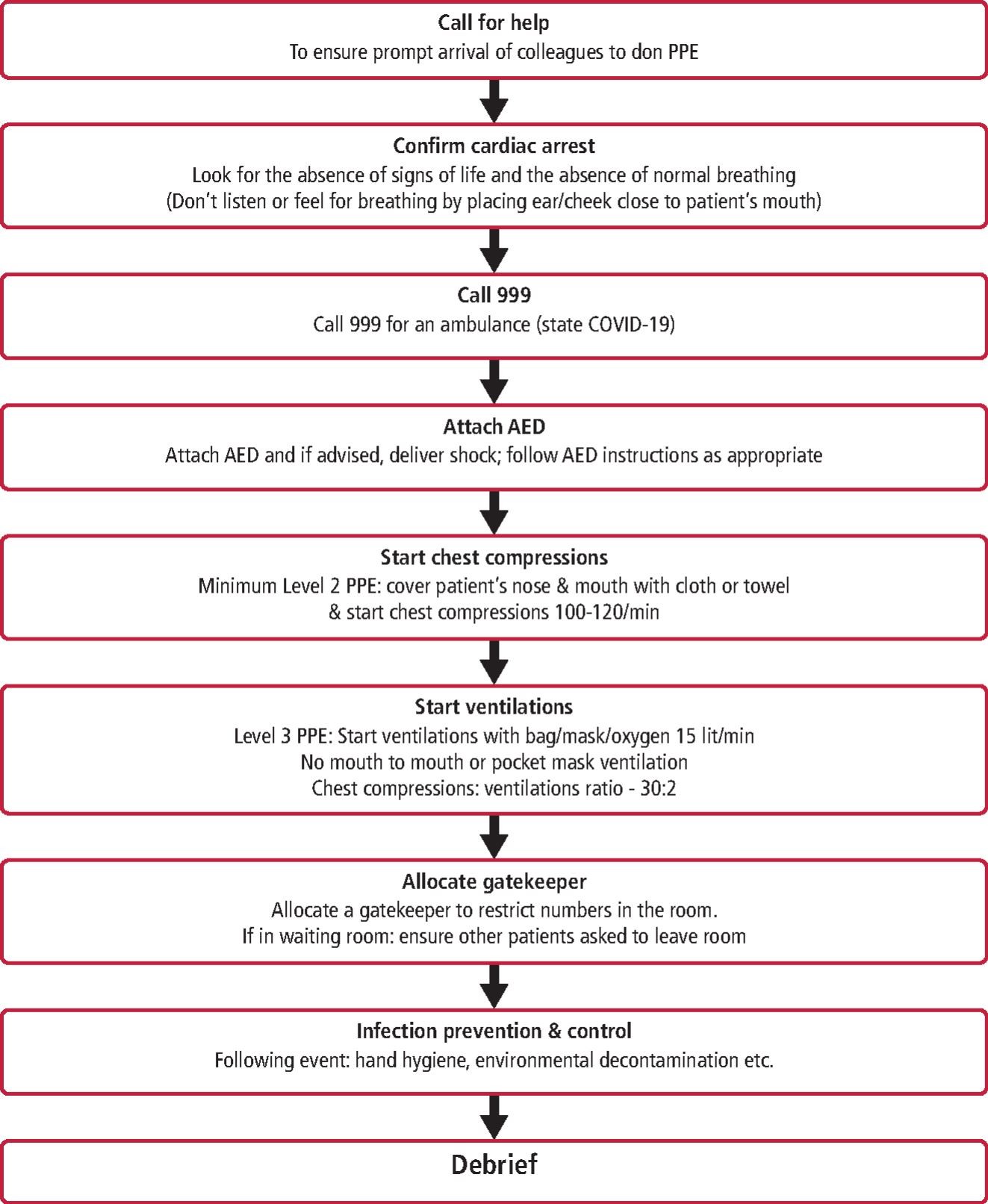 Covid-19 And Medical Emergencies In The Dental Practice | British Dental  Journal Covid-19 And Medical Emergencies In The Dental Practice | British Dental  Journal