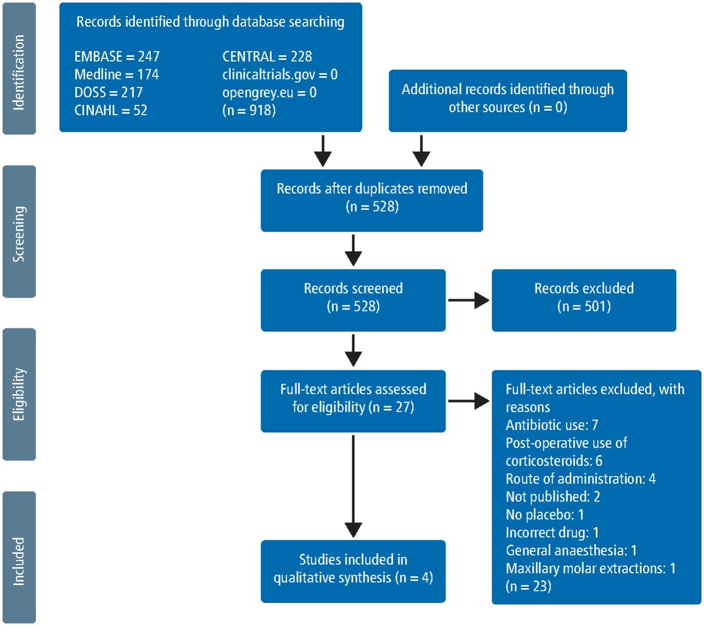Effectiveness of pre-operative oral corticosteroids in reducing pain,  trismus and oedema following lower third molar extractions: a systematic  review | British Dental Journal
