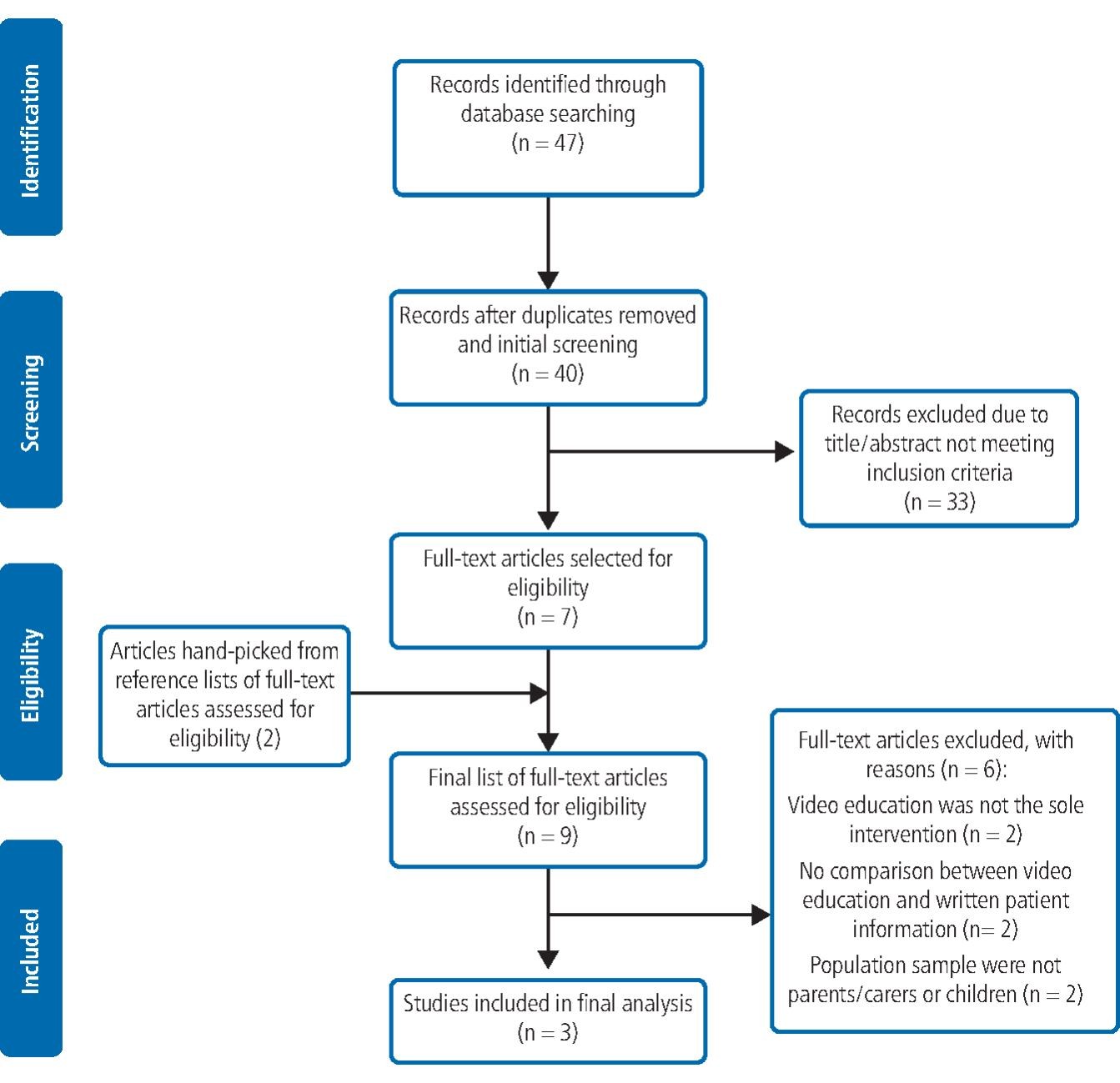 Watch And Learn A Systematic Review Comparing Oral Health Educational Videos With Written Patient Information Aimed At Parents Carers Or Children British Dental Journal