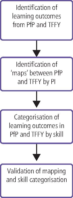 Training 10 Years, or 1 Year, 10 Times - PFP media