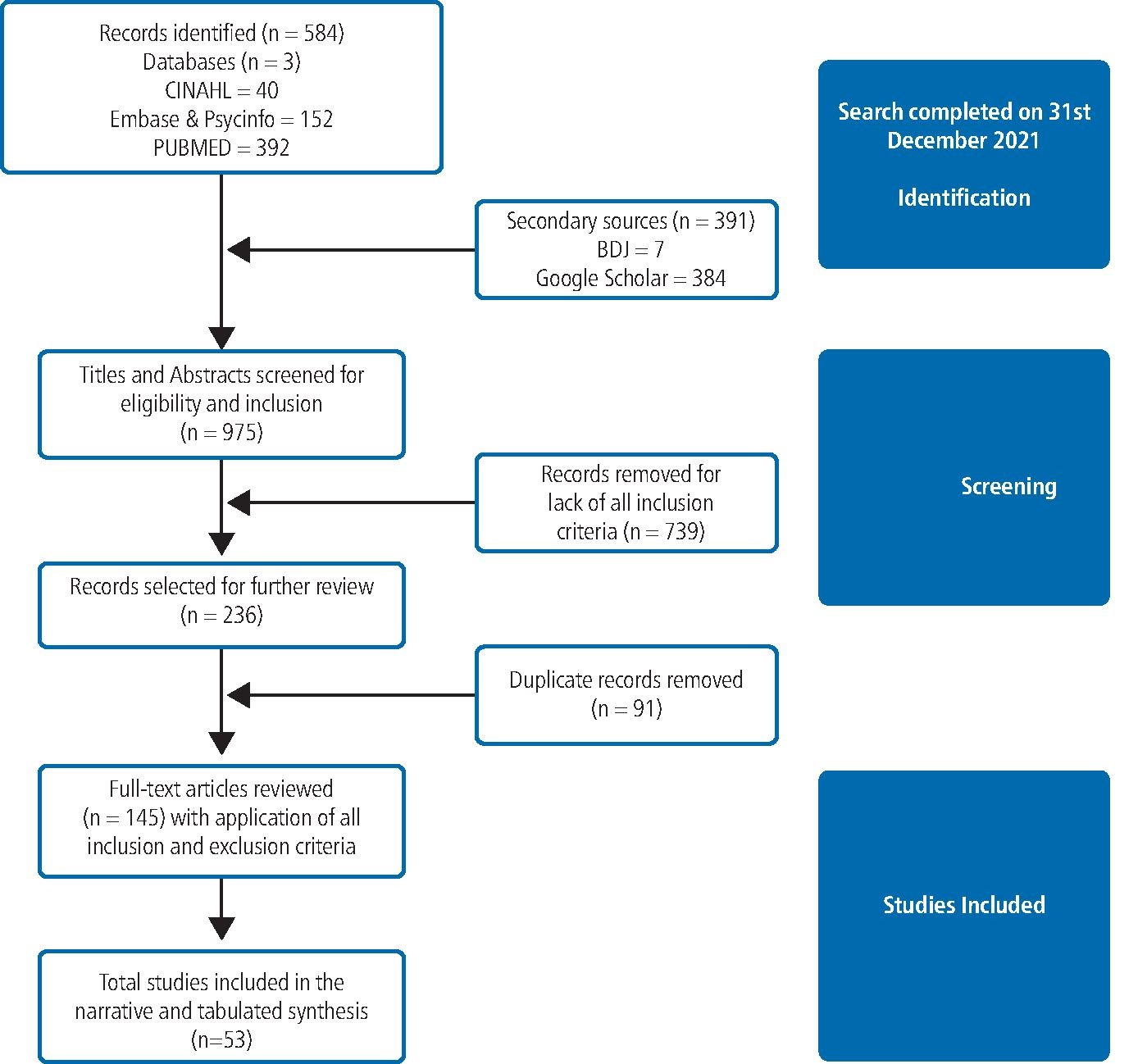 A systematic review of dentists psychological wellbeing during the COVID-19 pandemic British Dental Journal