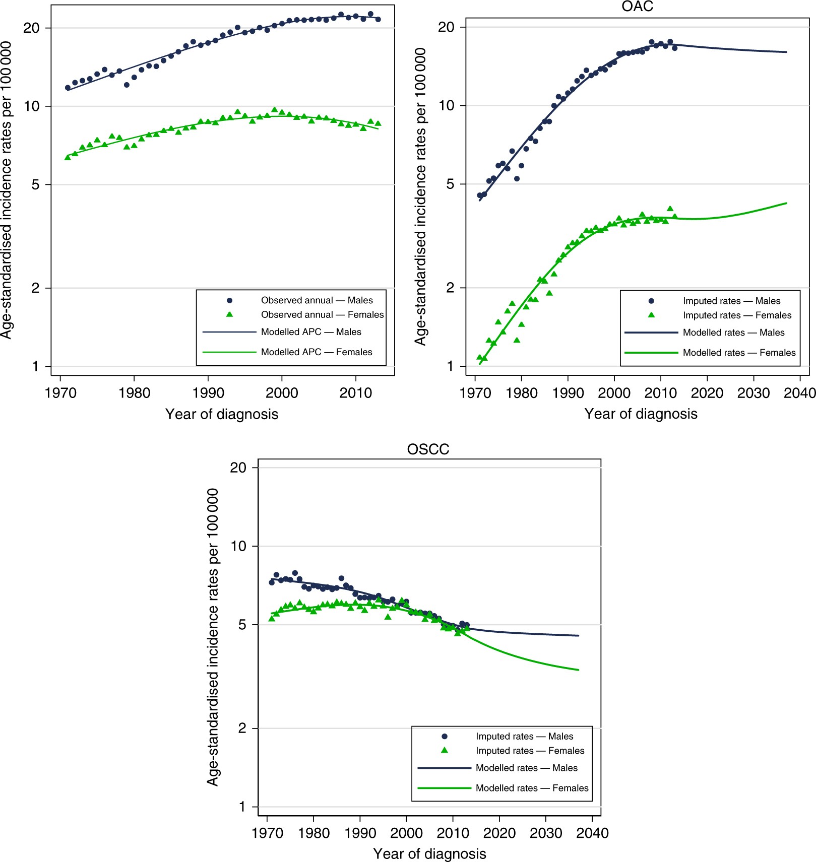 trends and projections in adenocarcinoma and squamous cell carcinoma ac form 8050 1b