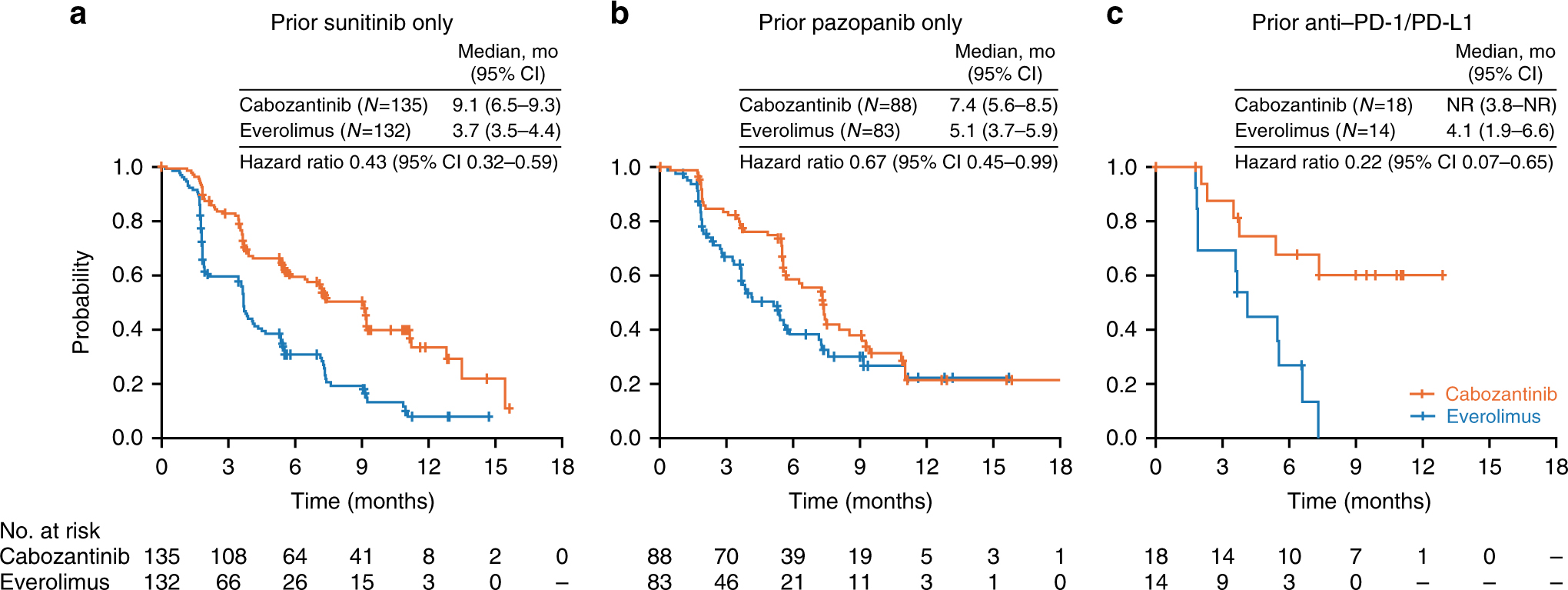 Outcomes Based On Prior Therapy In The Phase 3 Meteor Trial - 