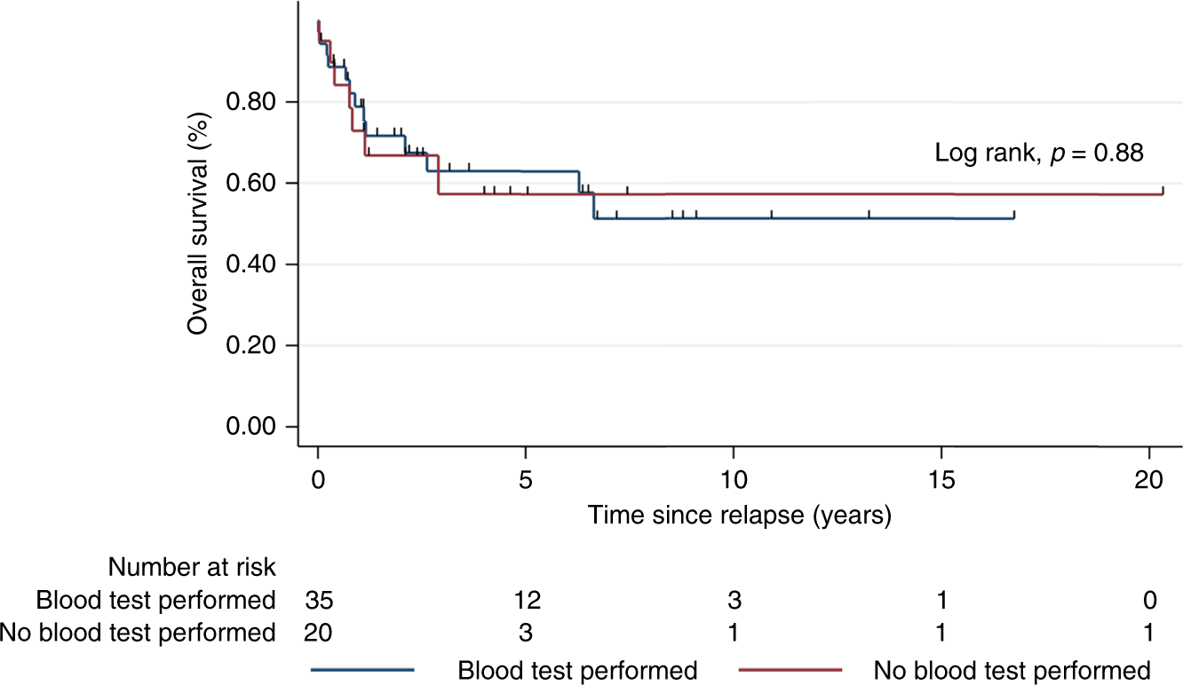 Routine Blood Investigations Have Limited Utility In Surveillance Of Aggressive Lymphoma In Asymptomatic Patients In Complete Remission British Journal Of Cancer