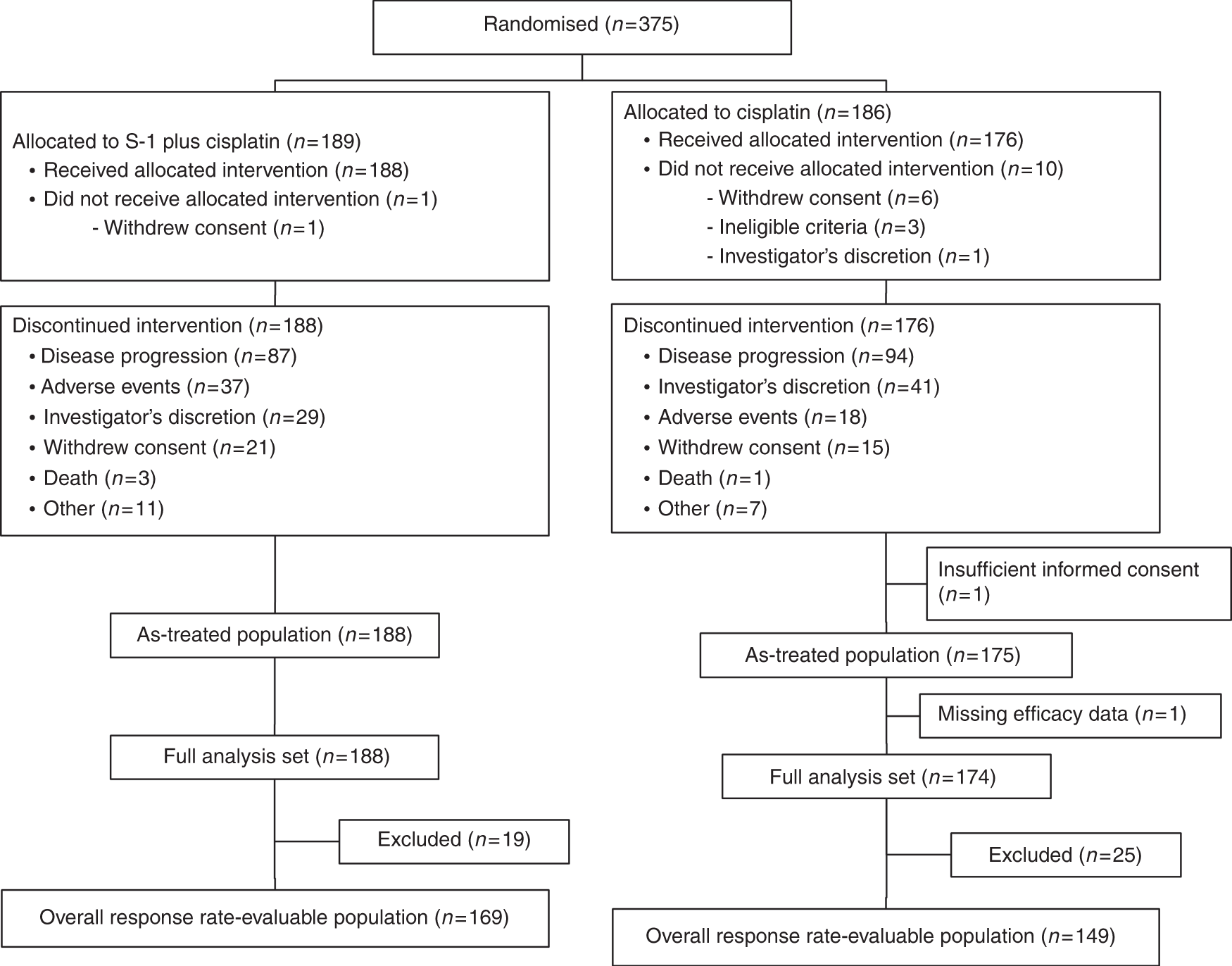 Phase Iii Study Of Cisplatin With Or Without S 1 In Patients With