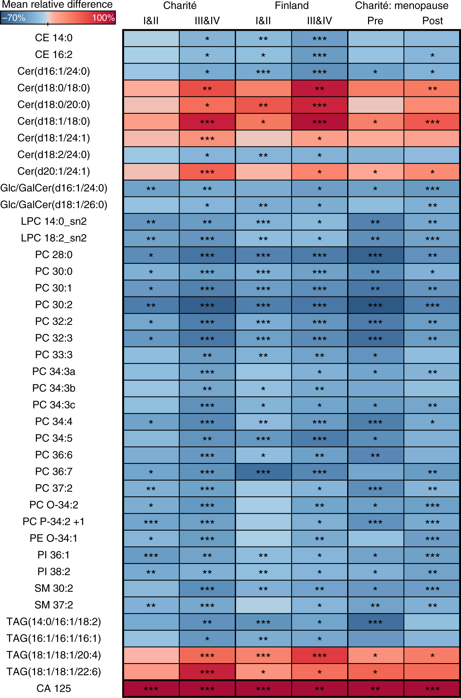 Ovarian Tumours Of Different Histologic Type And Clinical Stage Induce Similar Changes In Lipid Metabolism British Journal Of Cancer