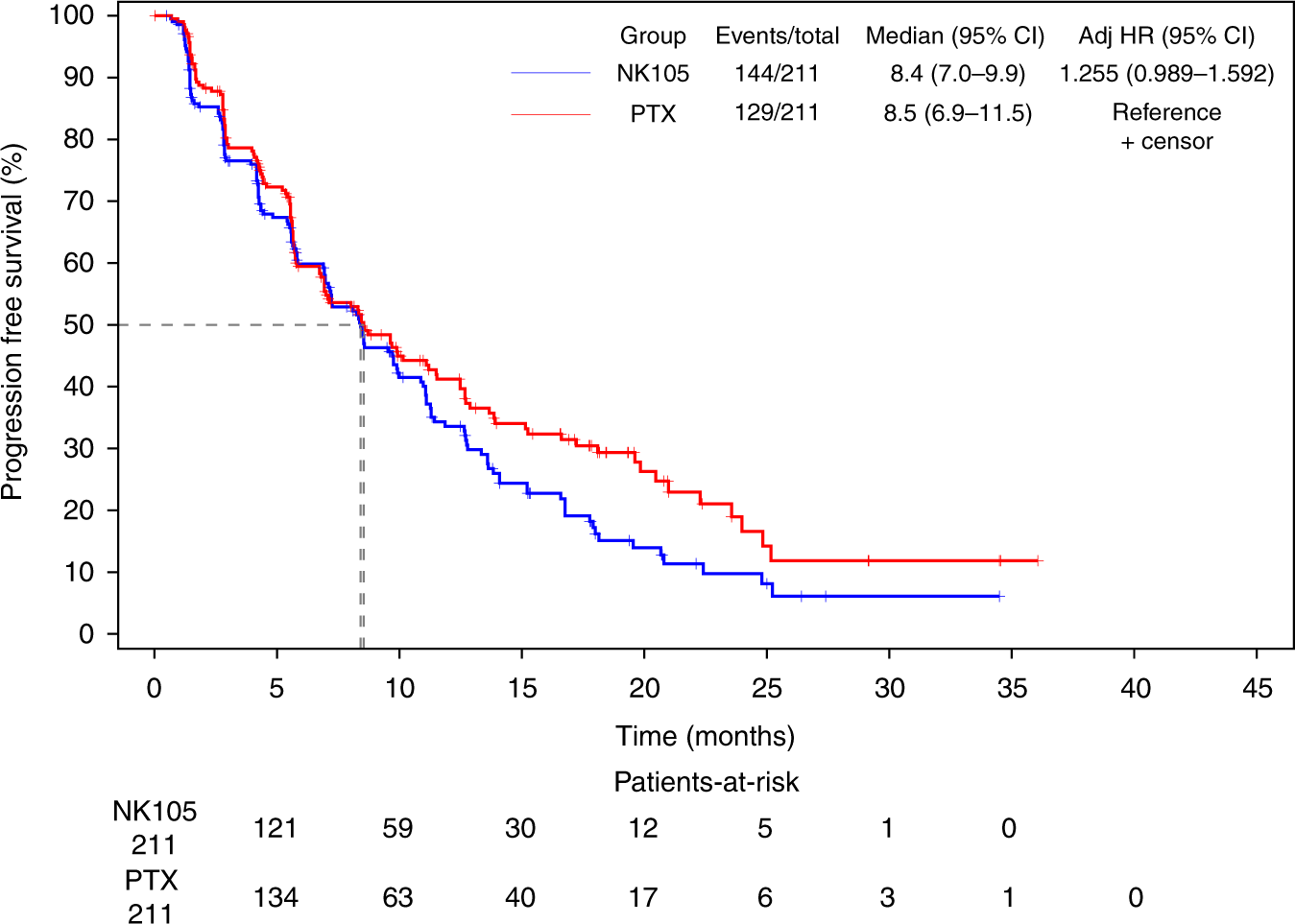 A multi-national, randomised, open-label, parallel, phase III non- inferiority study comparing NK105 and paclitaxel in metastatic or recurrent  breast cancer patients | British Journal of Cancer