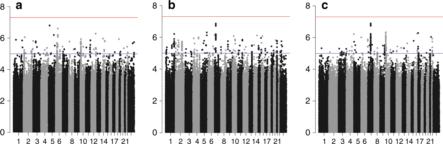 Genome Wide Association Study Of Germline Variants And Breast