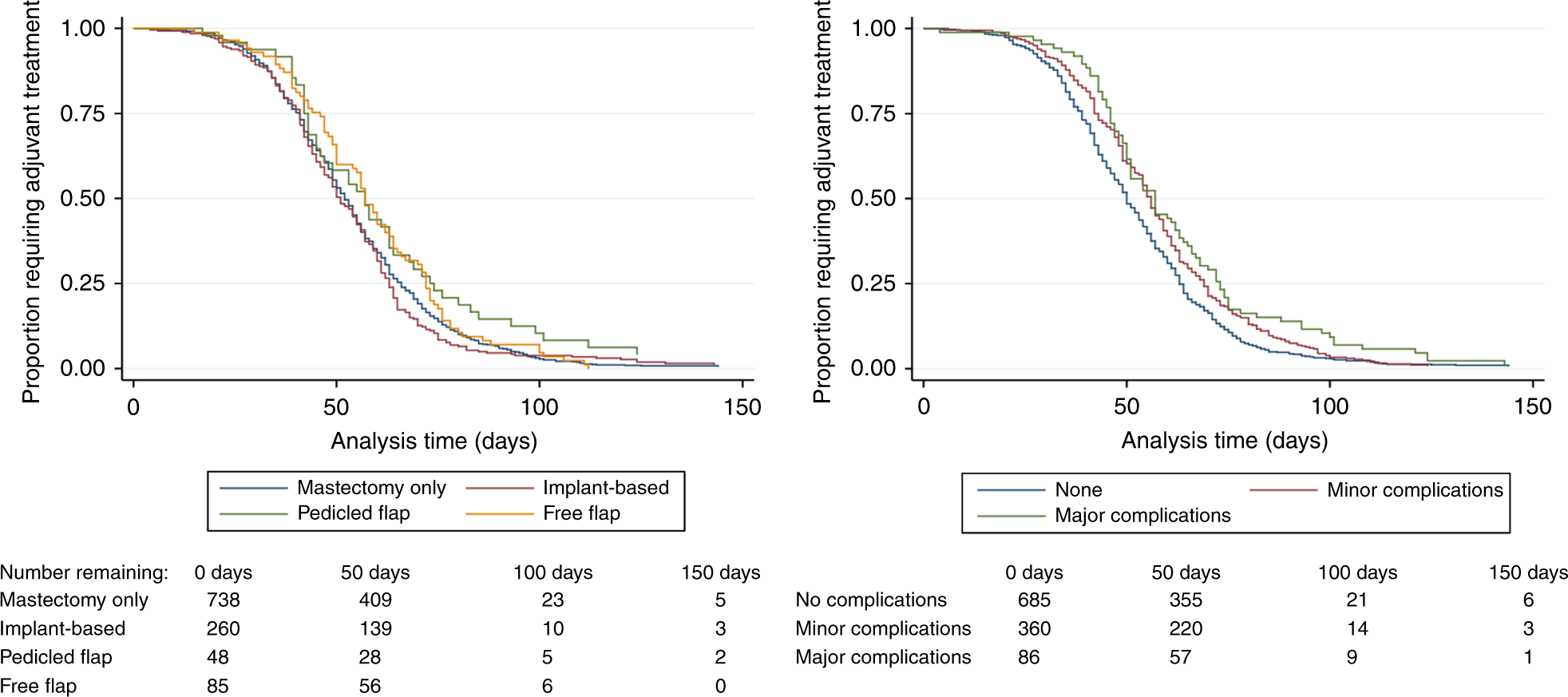 The impact of immediate breast reconstruction on the time to delivery of  adjuvant therapy: the iBRA-2 study | British Journal of Cancer