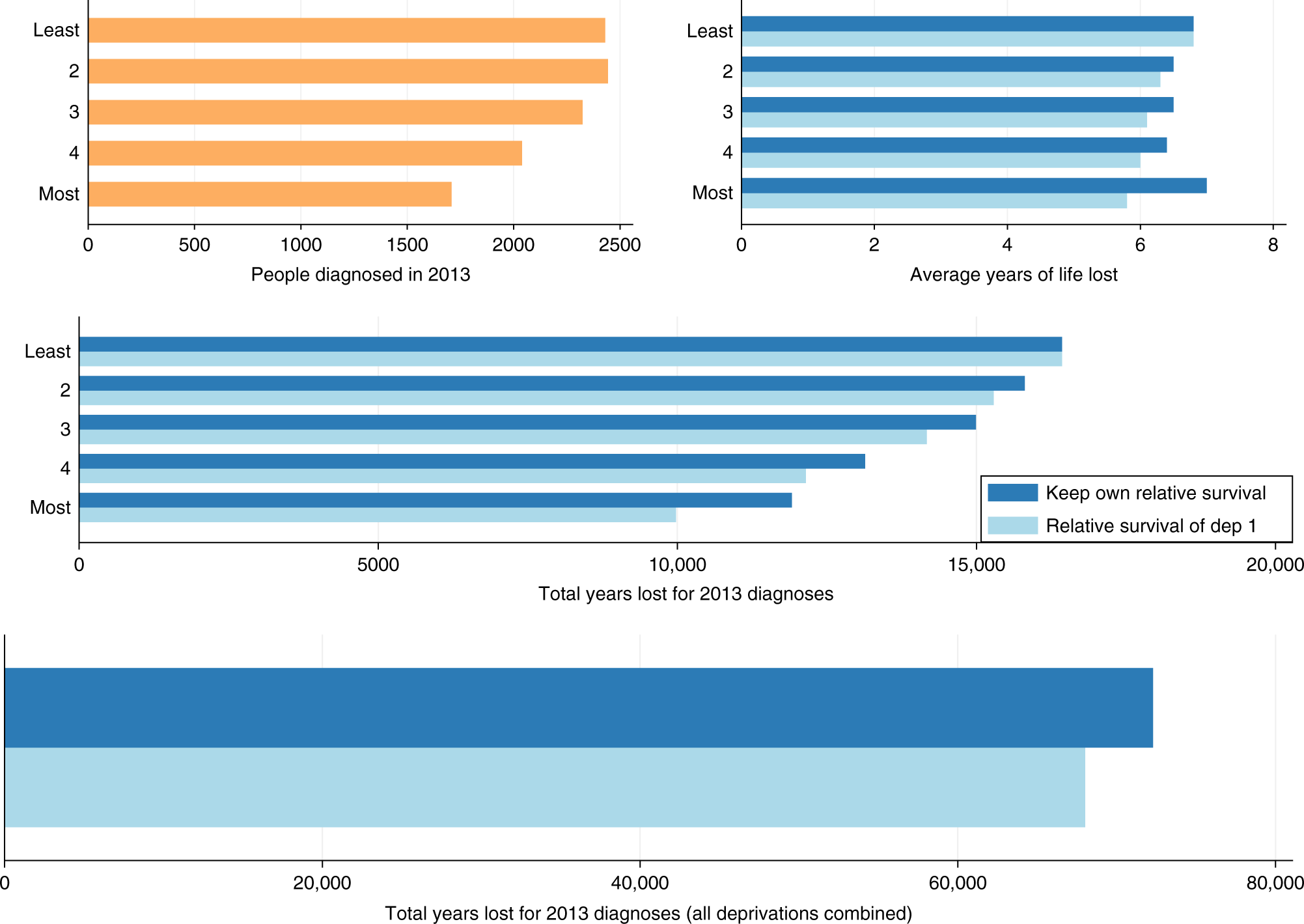 Understanding The Impact Of Socioeconomic Differences In Colorectal Cancer Survival Potential Gain In Life Years British Journal Of Cancer