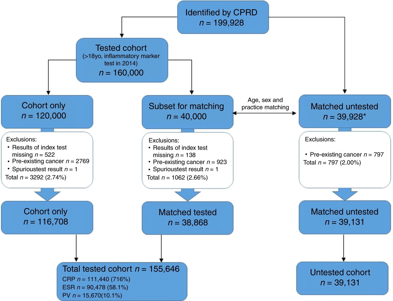 Erythrocyte Sedimentation Rate (ESR), vs C-Reactive Protein (CRP)