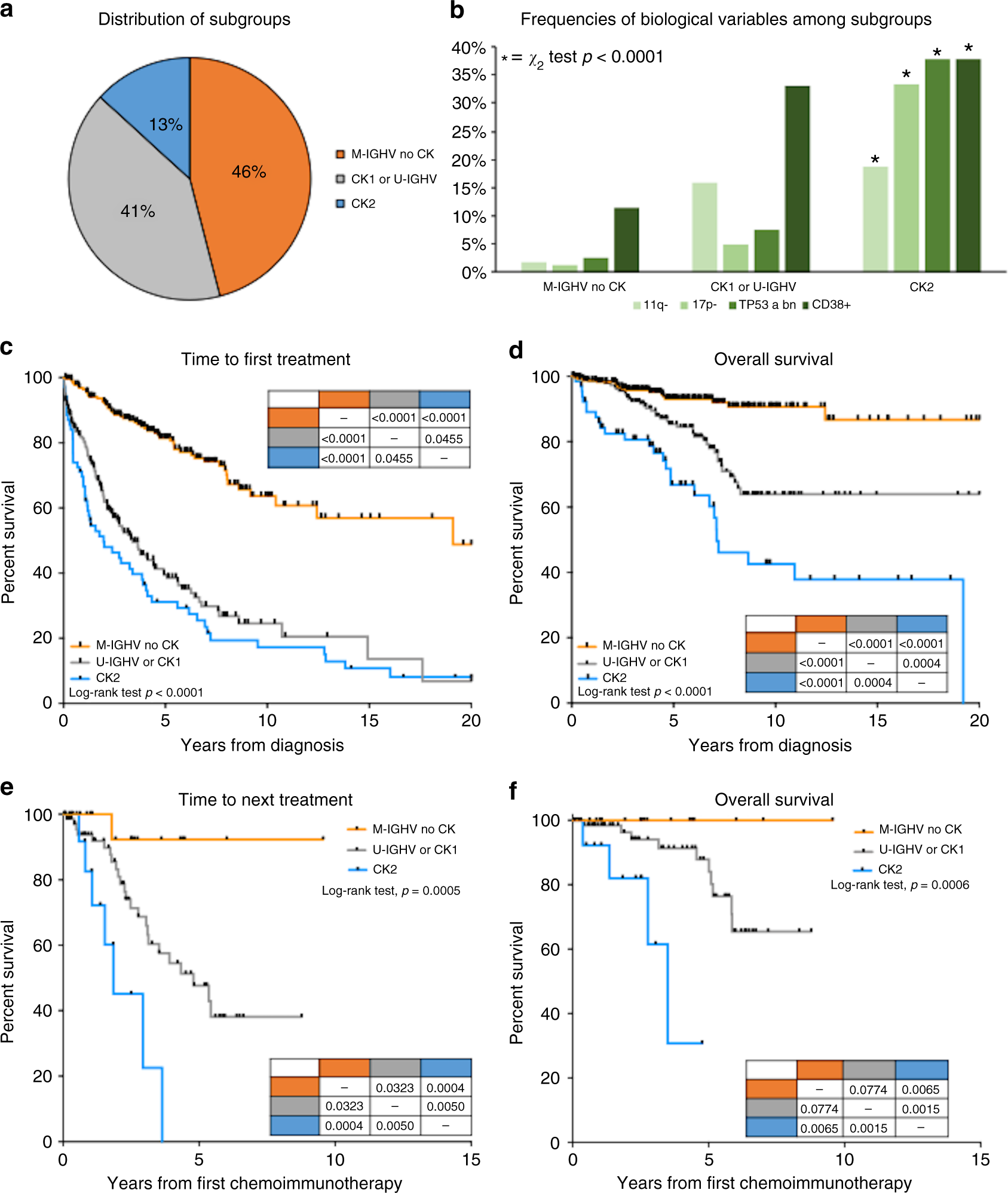 The combination of complex karyotype subtypes and IGHV mutational status  identifies new prognostic and predictive groups in chronic lymphocytic  leukaemia | British Journal of Cancer