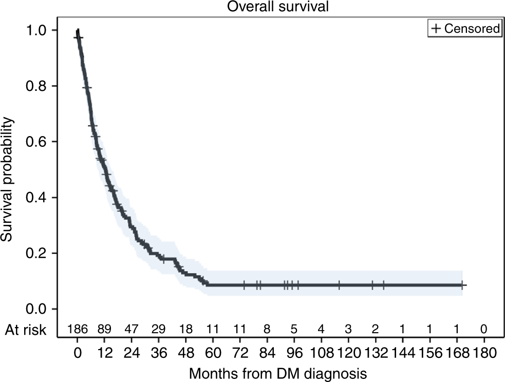 Long-term survival in patients with metastatic head and neck squamous cell  carcinoma treated with metastasis-directed therapy | British Journal of  Cancer