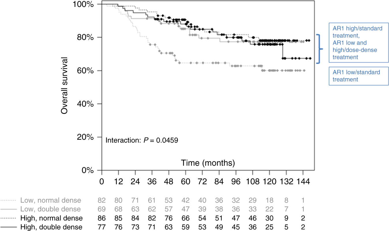 Androgen Receptor Expression And Response To Chemotherapy In