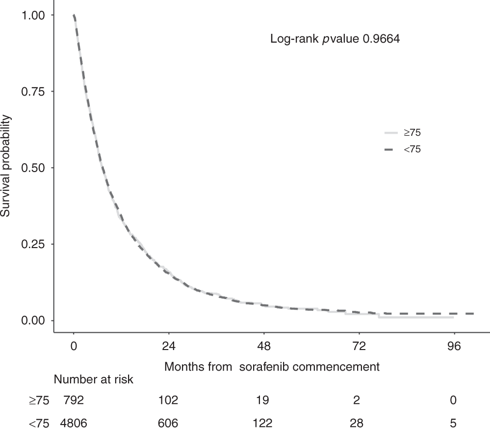 Impact Of Age On Sorafenib Outcomes In Hepatocellular Carcinoma An International Cohort Study British Journal Of Cancer