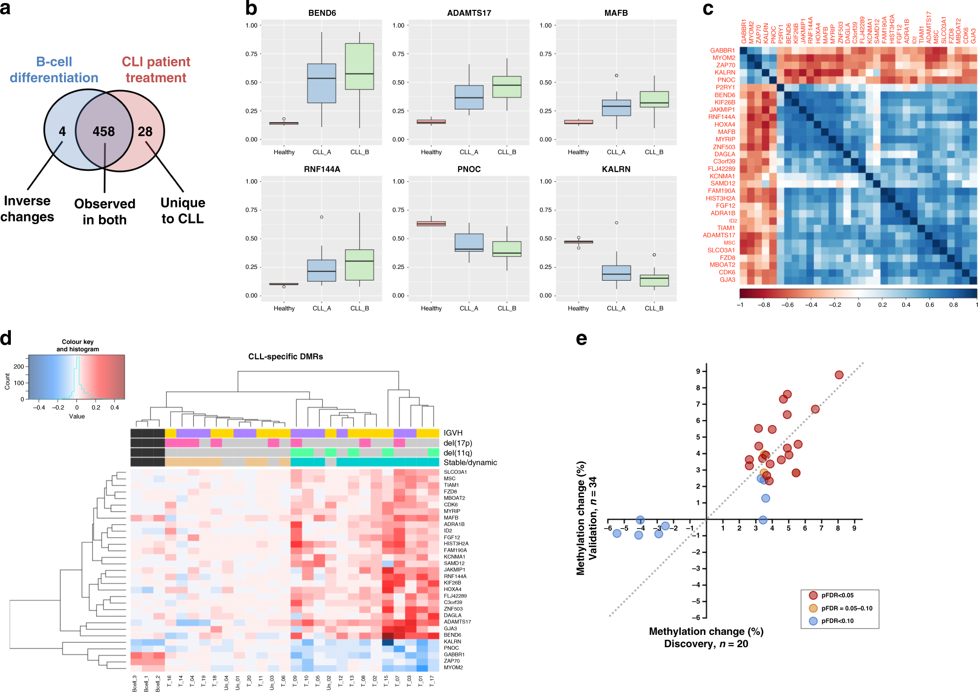 Fig. 1: Characterisation of CLL-specific DMRs.